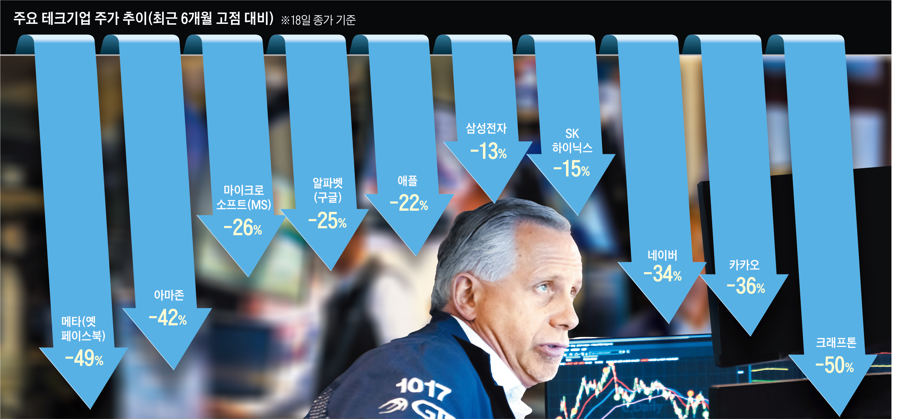 인플레 공포에 美소비 위축 우려… 월가 “닷컴버블때보다 심각”