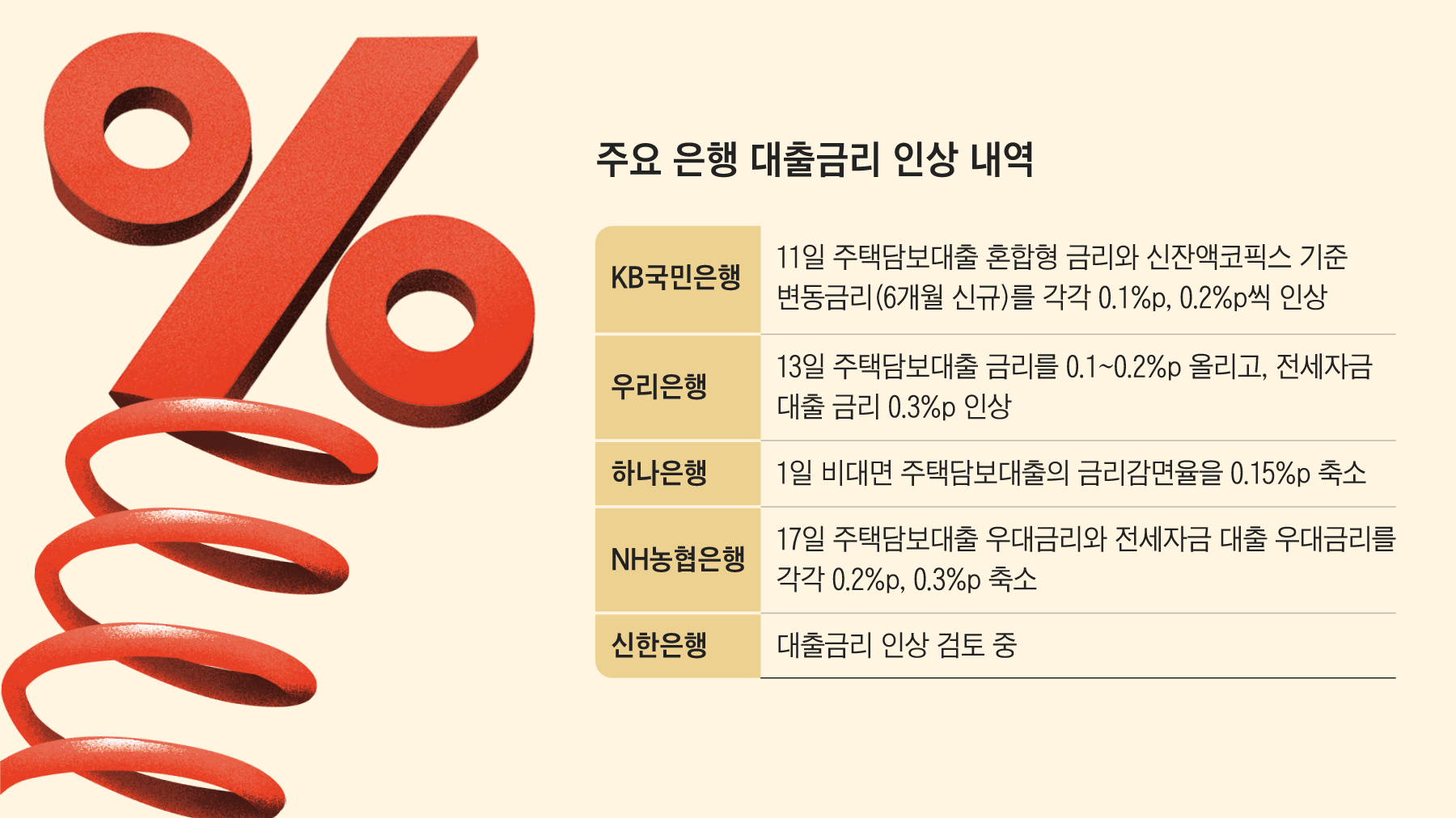 대출금리 도미노 인상… 최고 금리는 다시 7% 넘어