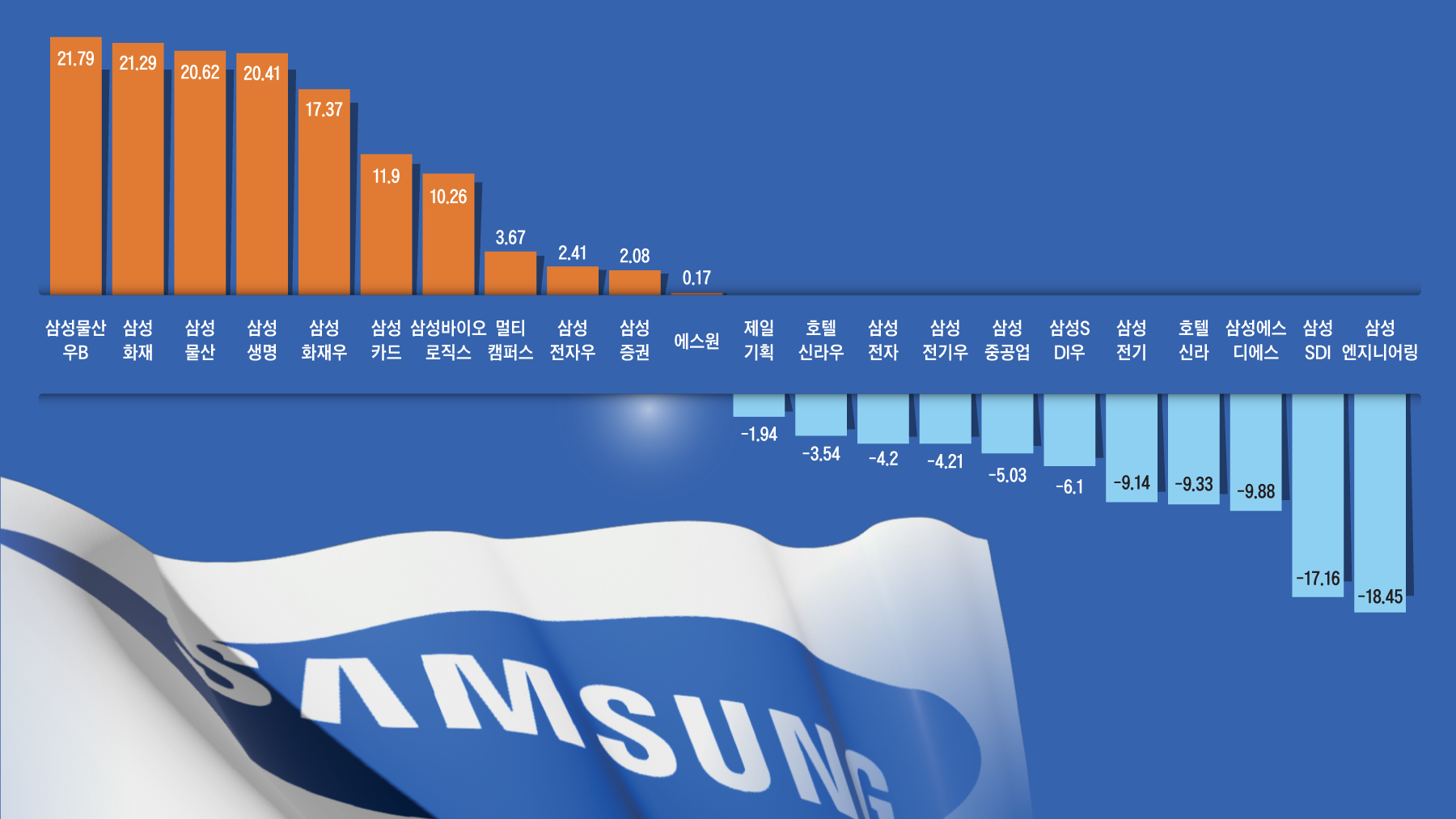 삼성화재 21% vs 삼성엔지니어링 -18%… 삼성 계열사 주가 희비 가른 요인은