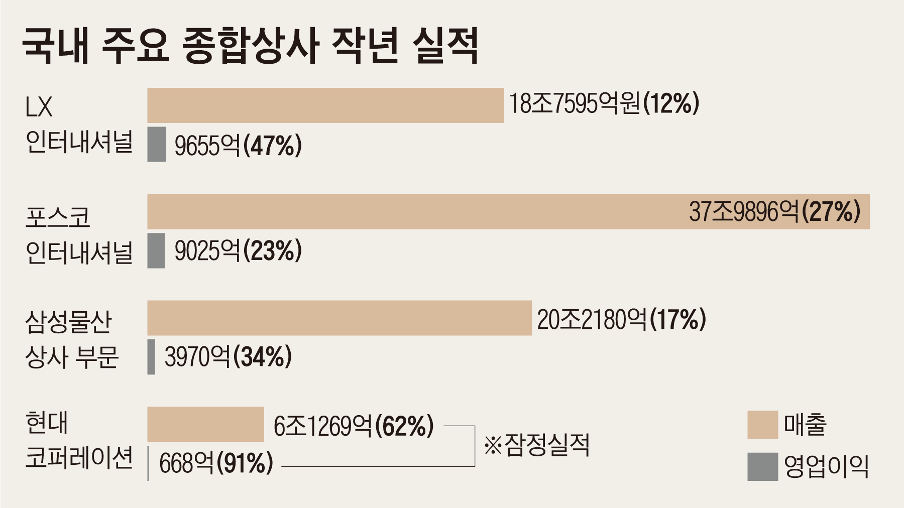 무역 넘어 신사업 개척, 종합상사가 진화한다