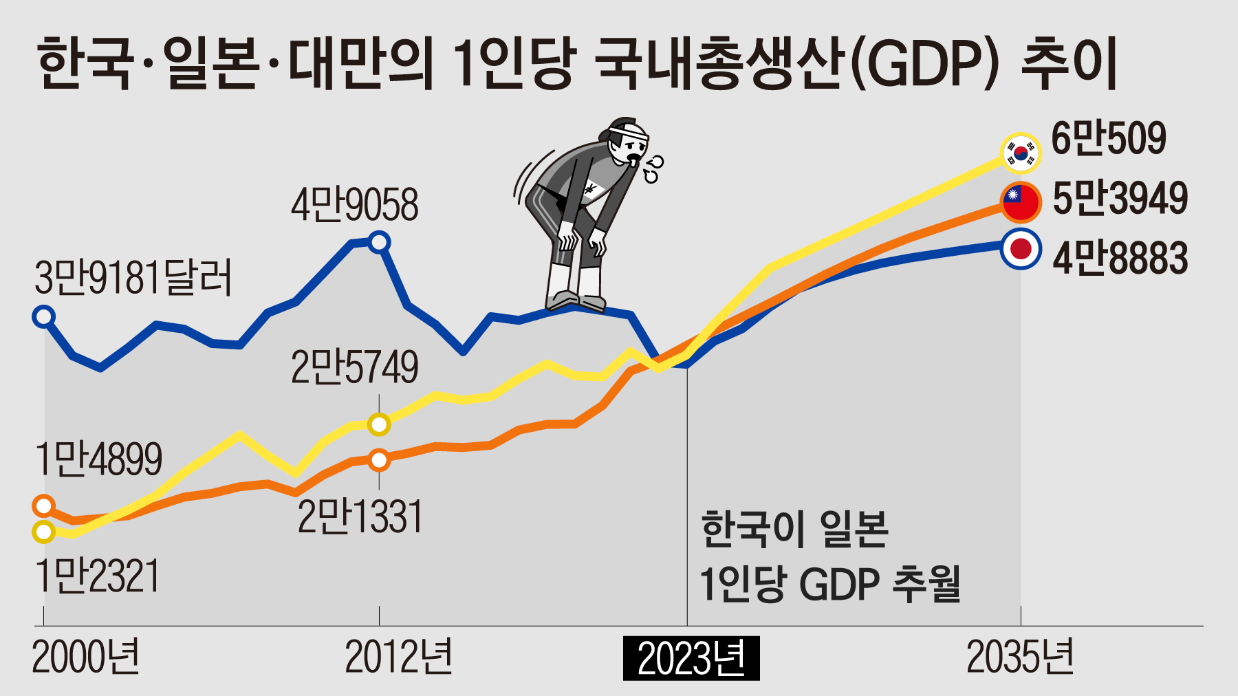 日연구소 “올해 대만, 내년 한국이 일본 1인당 GDP 추월”