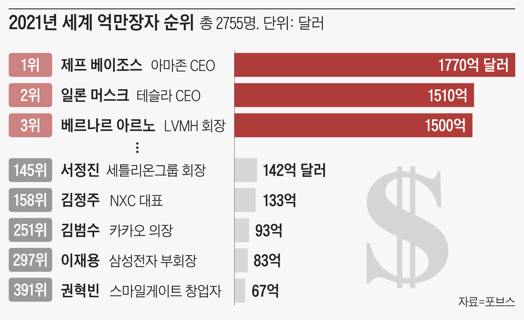전세계 억만장자 2755명 역대 최다