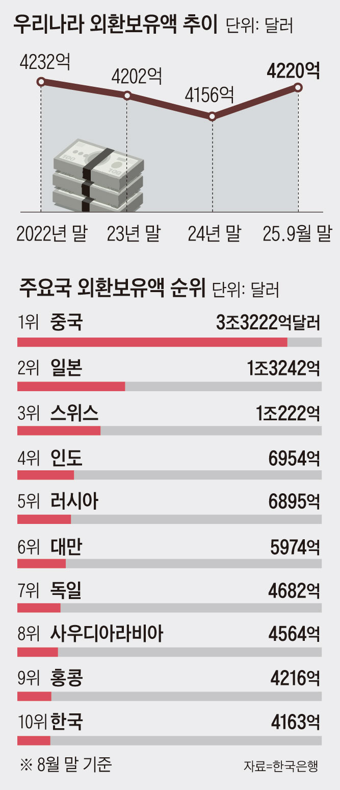 10월 외환보유액 4288억달러…반 년 만에 세계 9위 탈환
