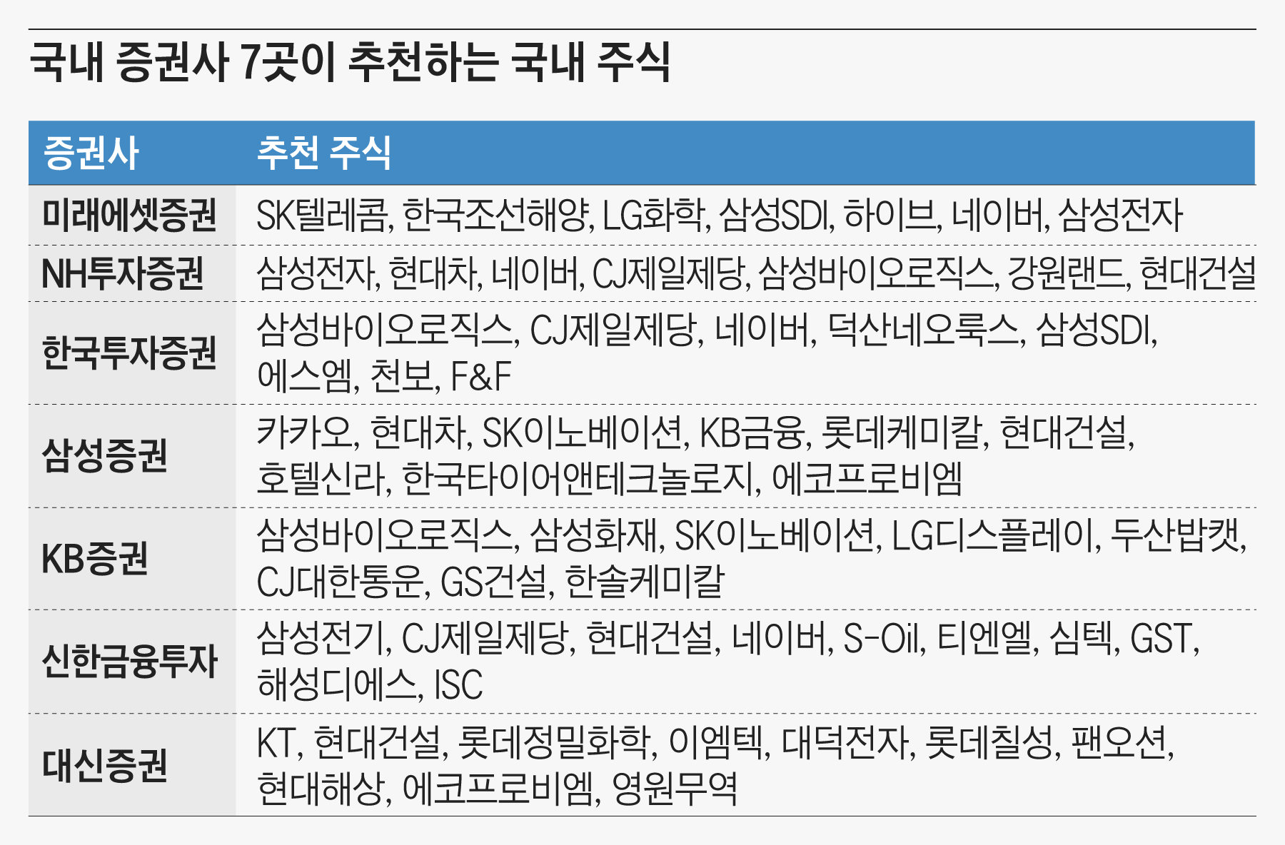 삼성전자·하이닉스 투자할까요?” 7개 증권사에 물어봤더니