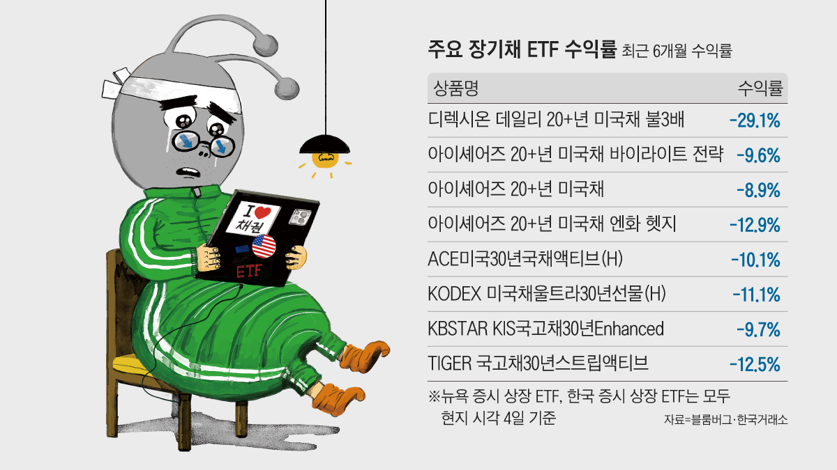 채권 개미들 눈물… 가장 많이 산 ETF 반년새 -29%