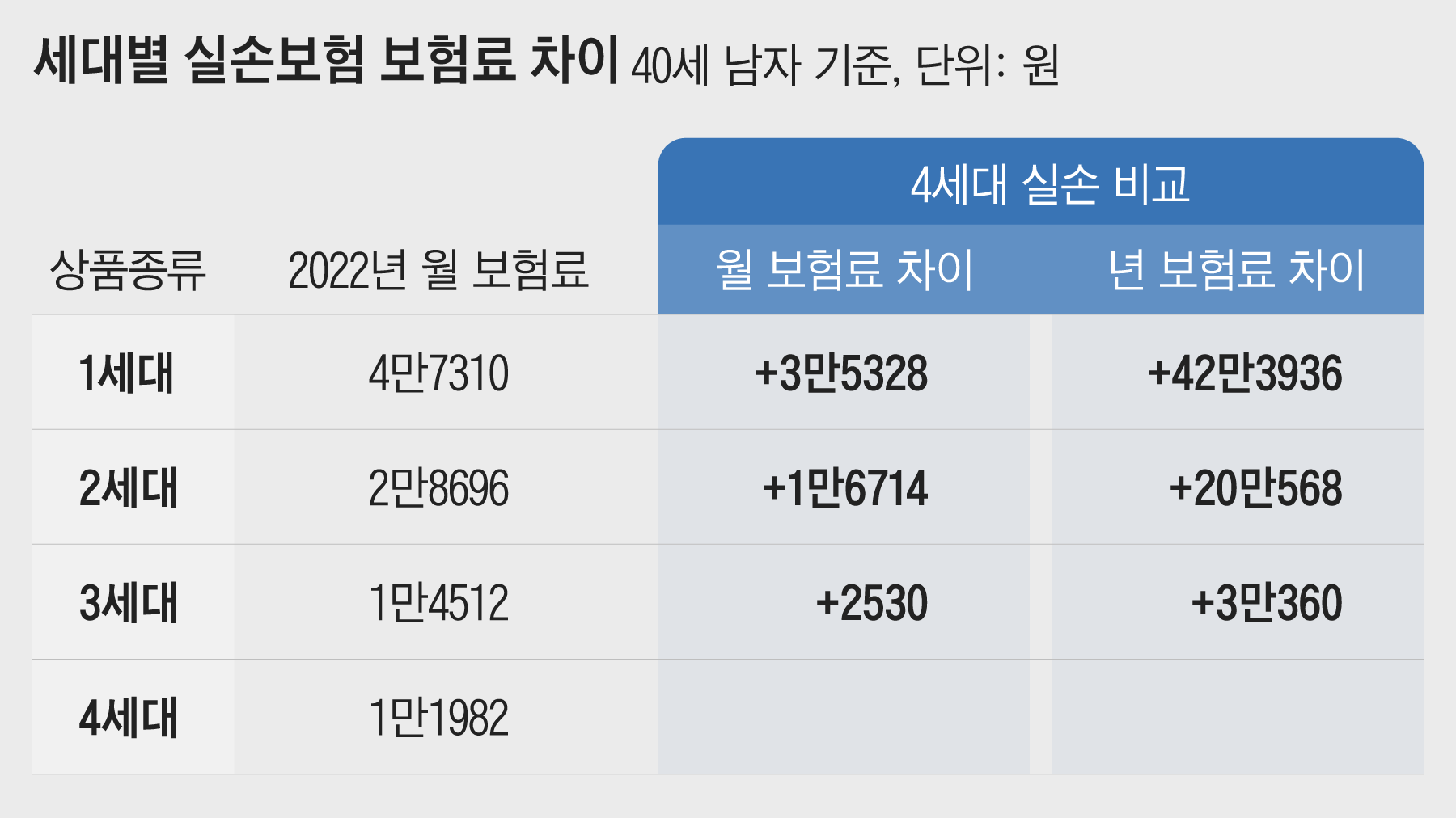 4세대 실손보험료는 무엇인지 확인해보겠습니다.