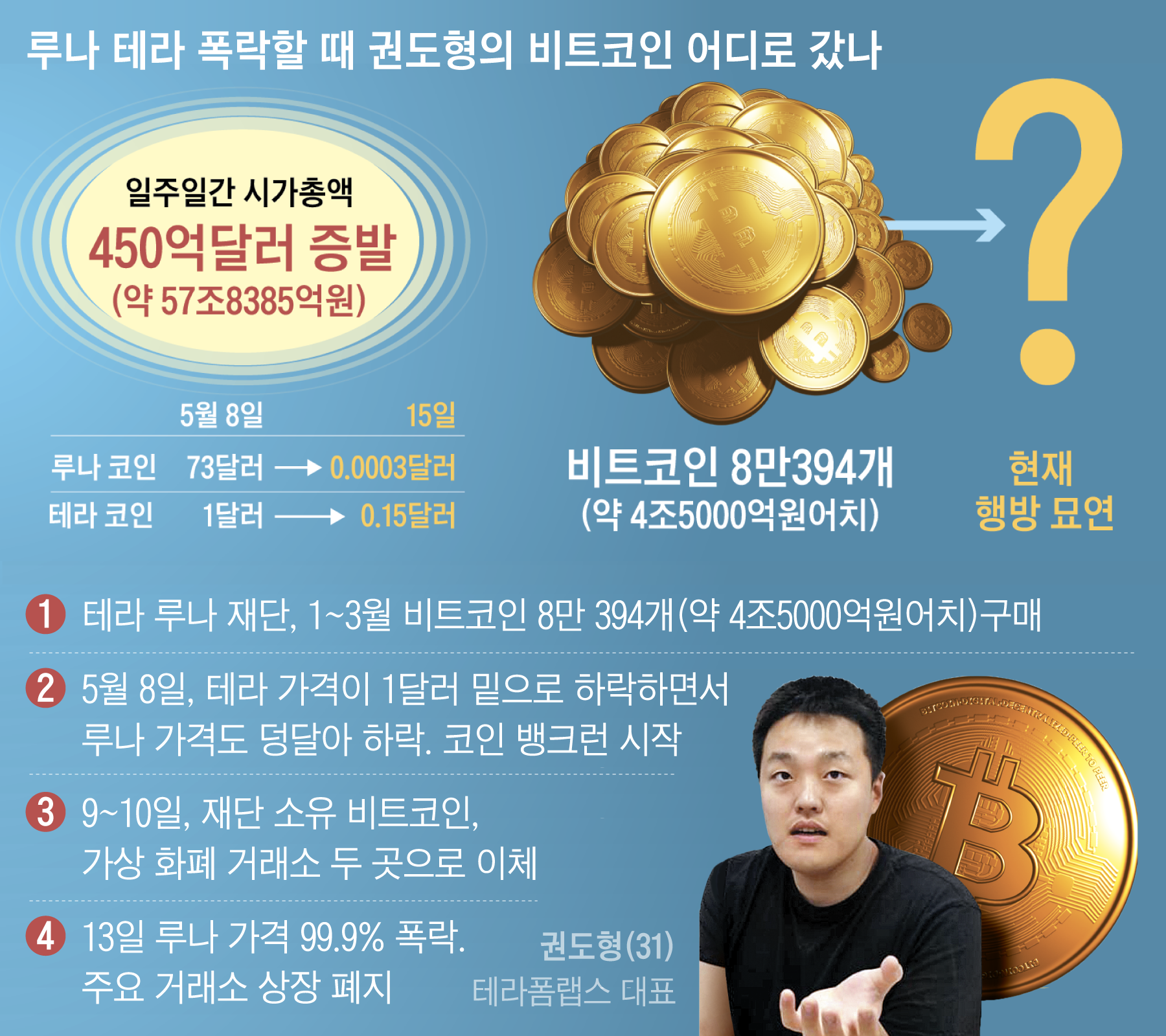 사라진 권도형의 비트코인 4조5000억… “대부분 가격 방어로 소진”