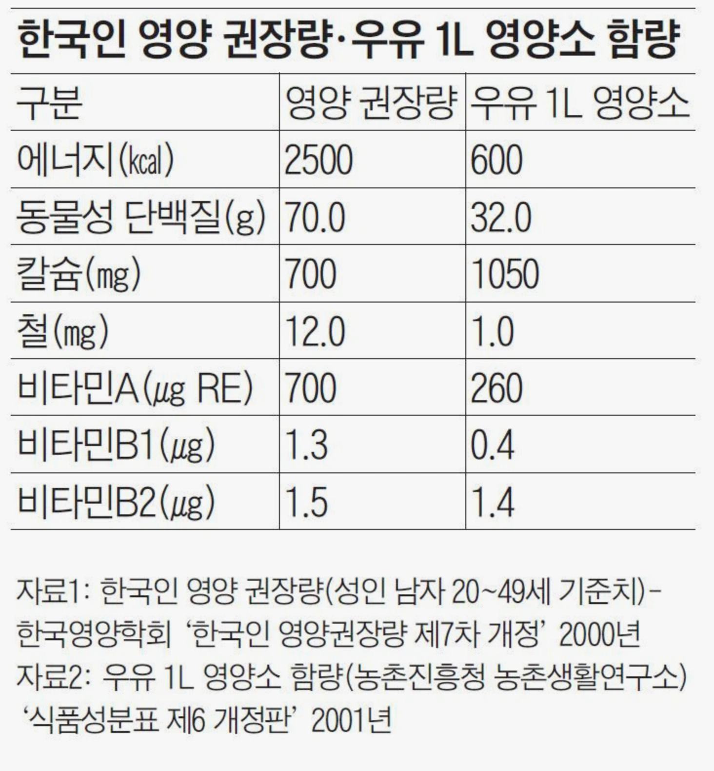 Q 우유의 효능 및 하루 권장 섭취량은? - 조선일보