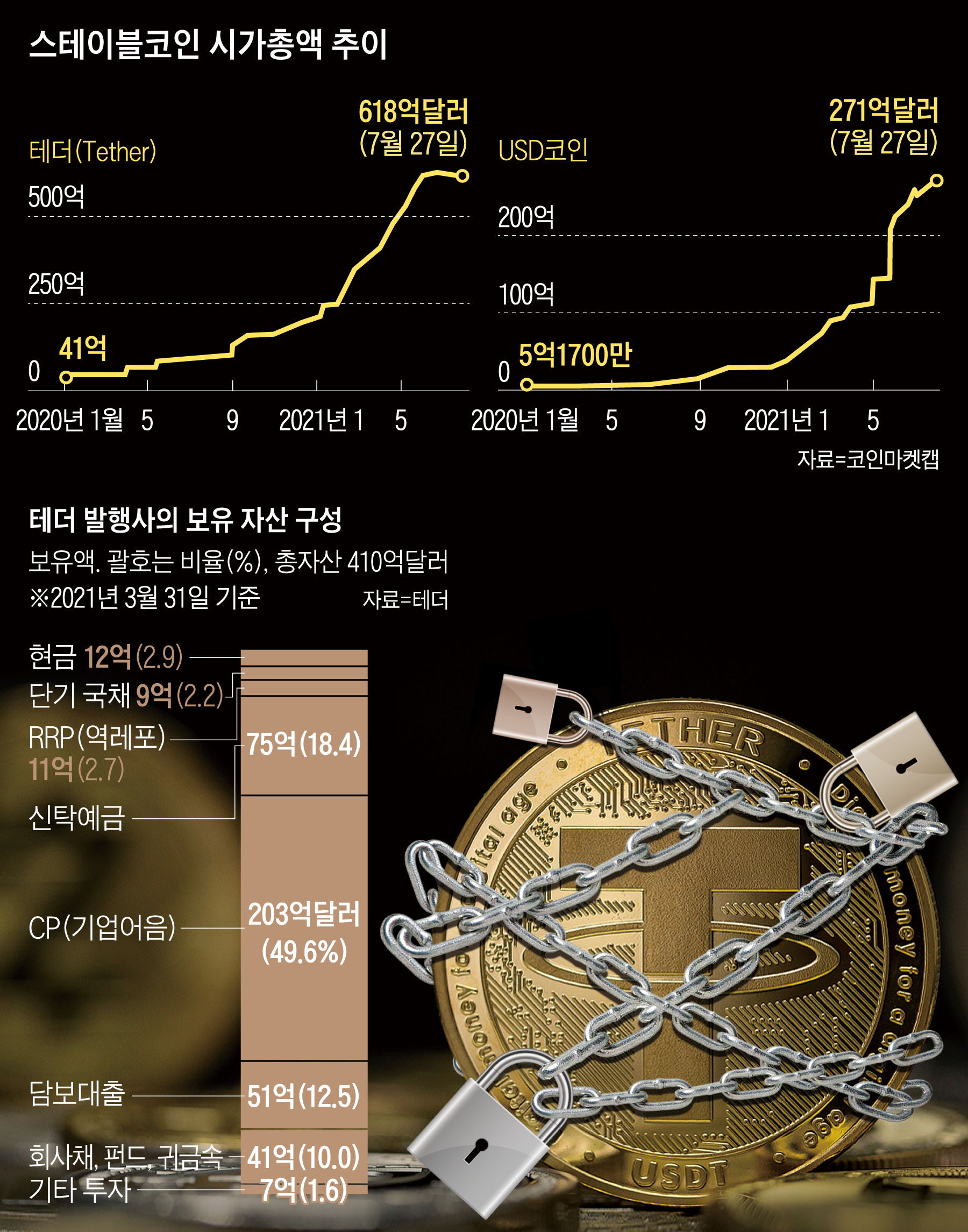 스테이블코인이 금융혼란 일으킬라… 美, 규제 나서