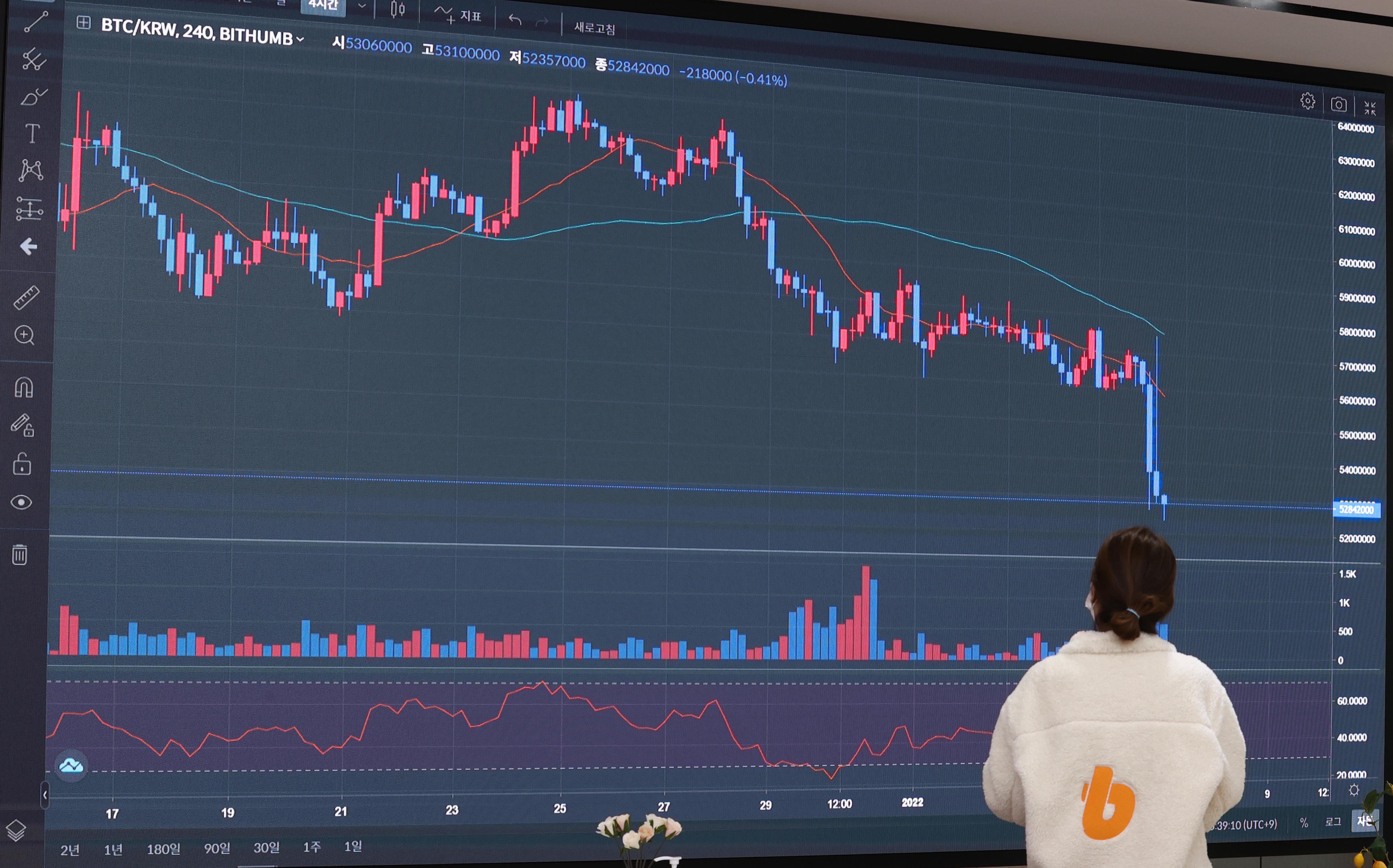 美서 무슨 일이... 투자자들 비트코인 7% 폭락에 “이번 시즌 종료”