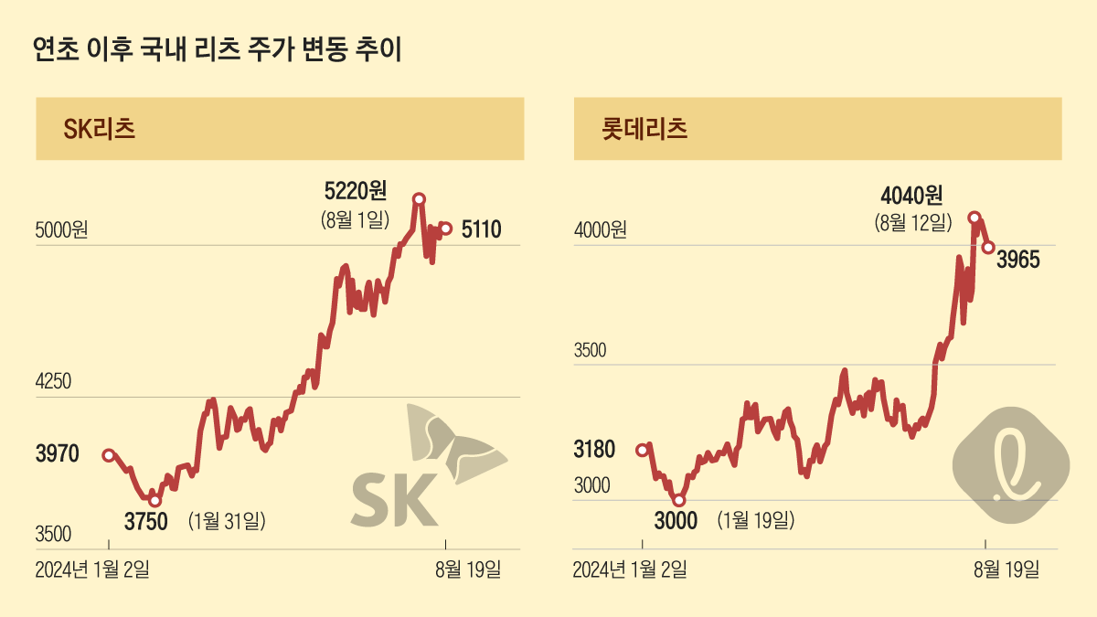 맥 못추던 리츠, 상승 바람 탔다