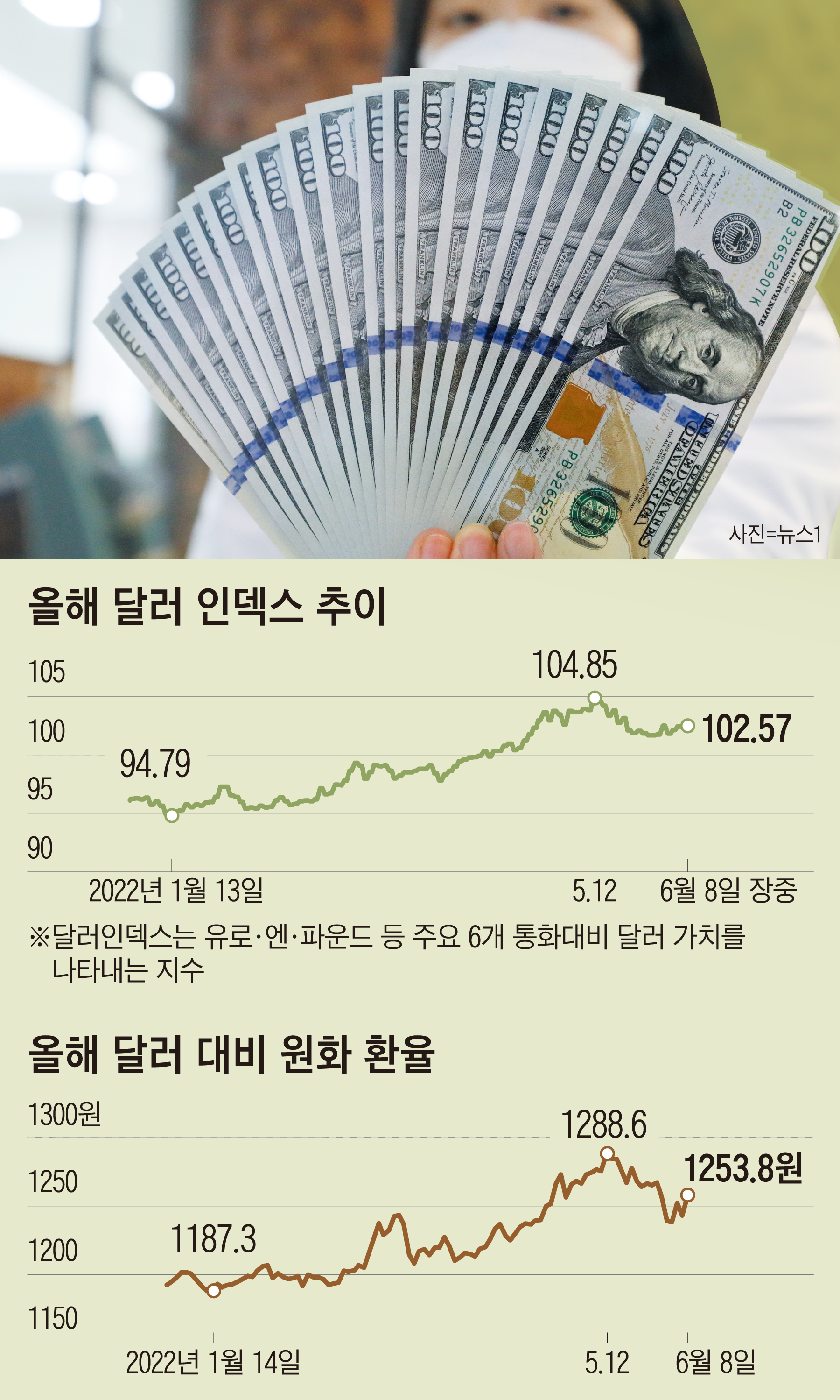 원·달러 환율 2년 3개월 만에 최고점··· 원화 가치 하락 이어지나