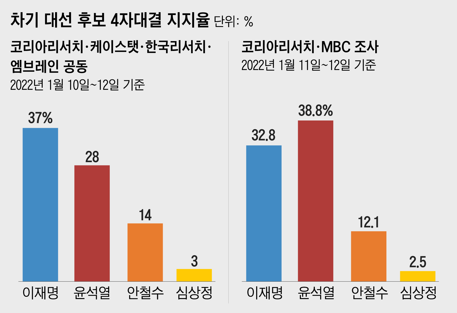 지지율 여론 조사 대선 대선후보 지지율