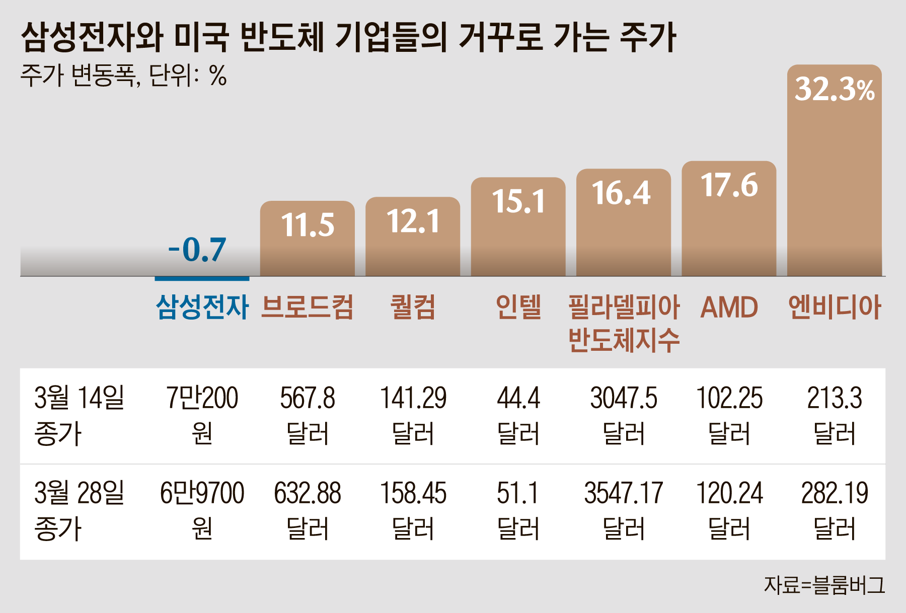 미국 반도체 주가 급등, 삼성전자만 한달째 답답…이유가 있다는데