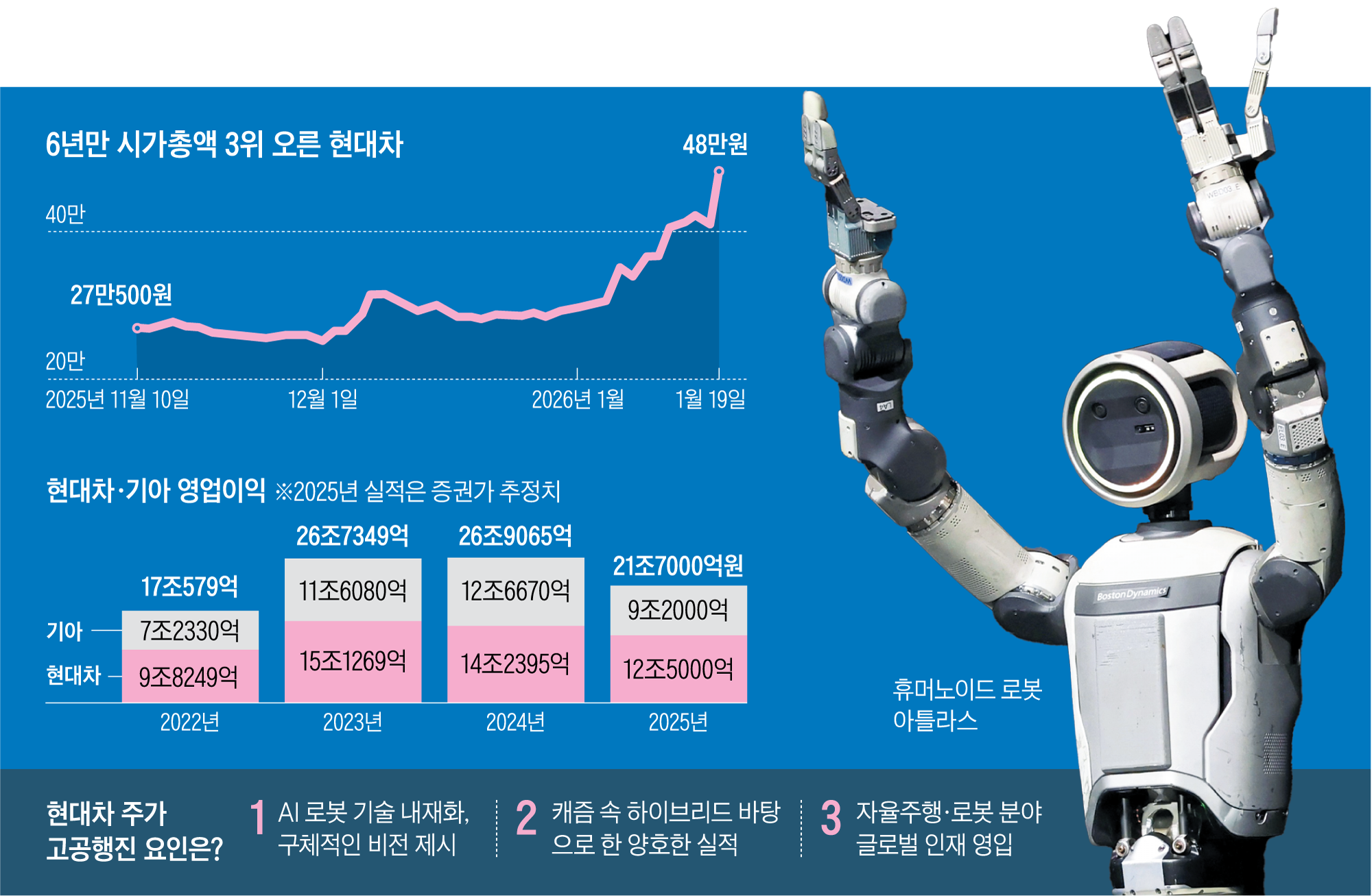 현대차 시총 3위 복귀… 로봇이 끌고 실적이 밀었다