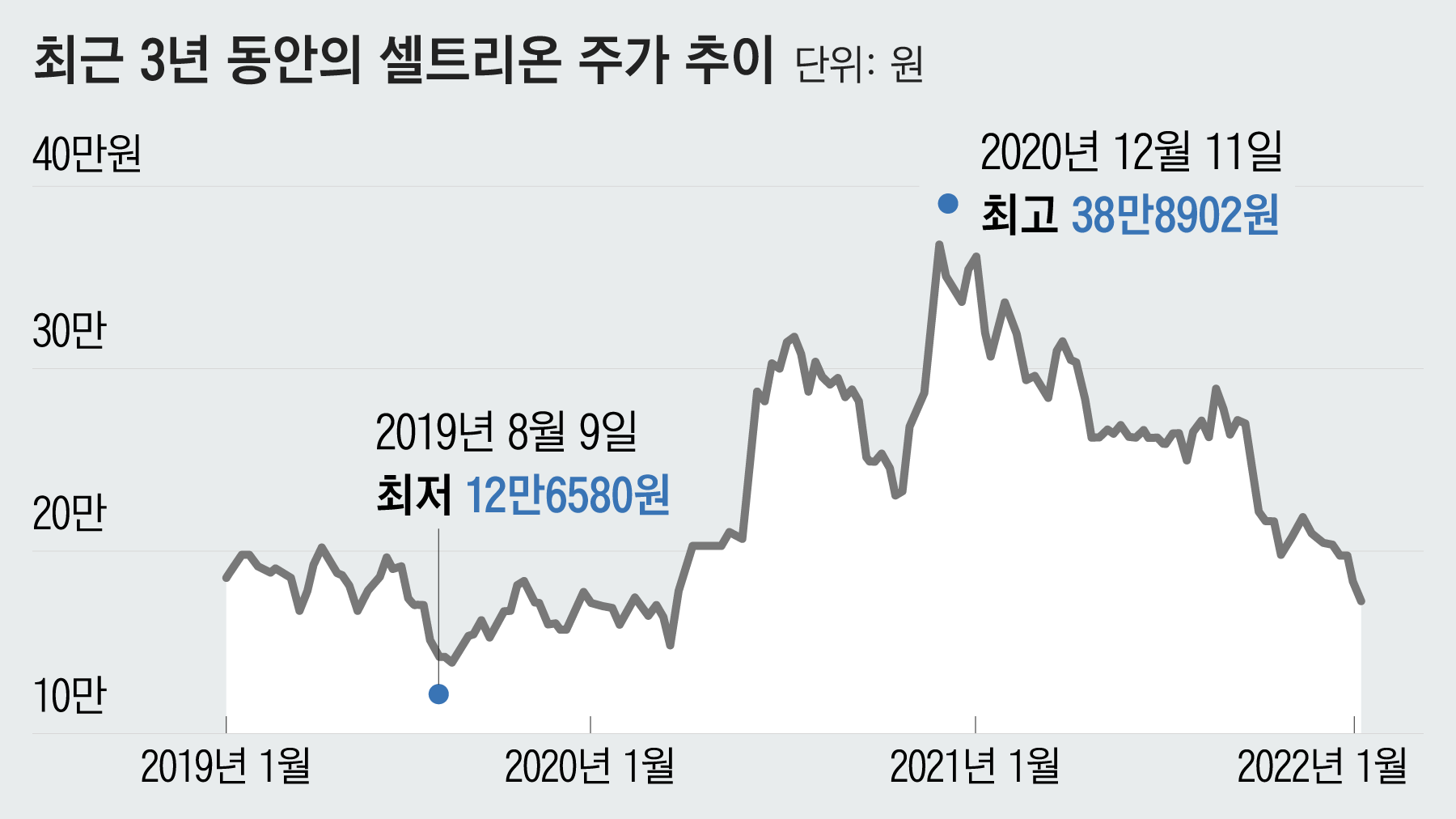 셀트리온 3형제 52주 신저가... 시가총액 5조 증발 [왕개미연구소]