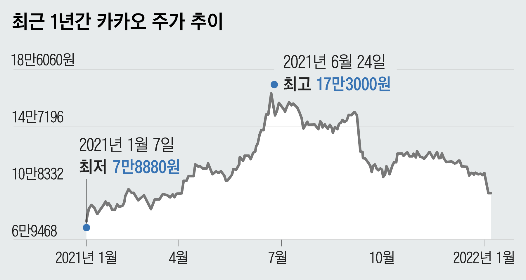 개미지옥으로 변하나... 먹튀 논란 CEO 영입 카카오 장중 4% 급락 [왕개미연구소]