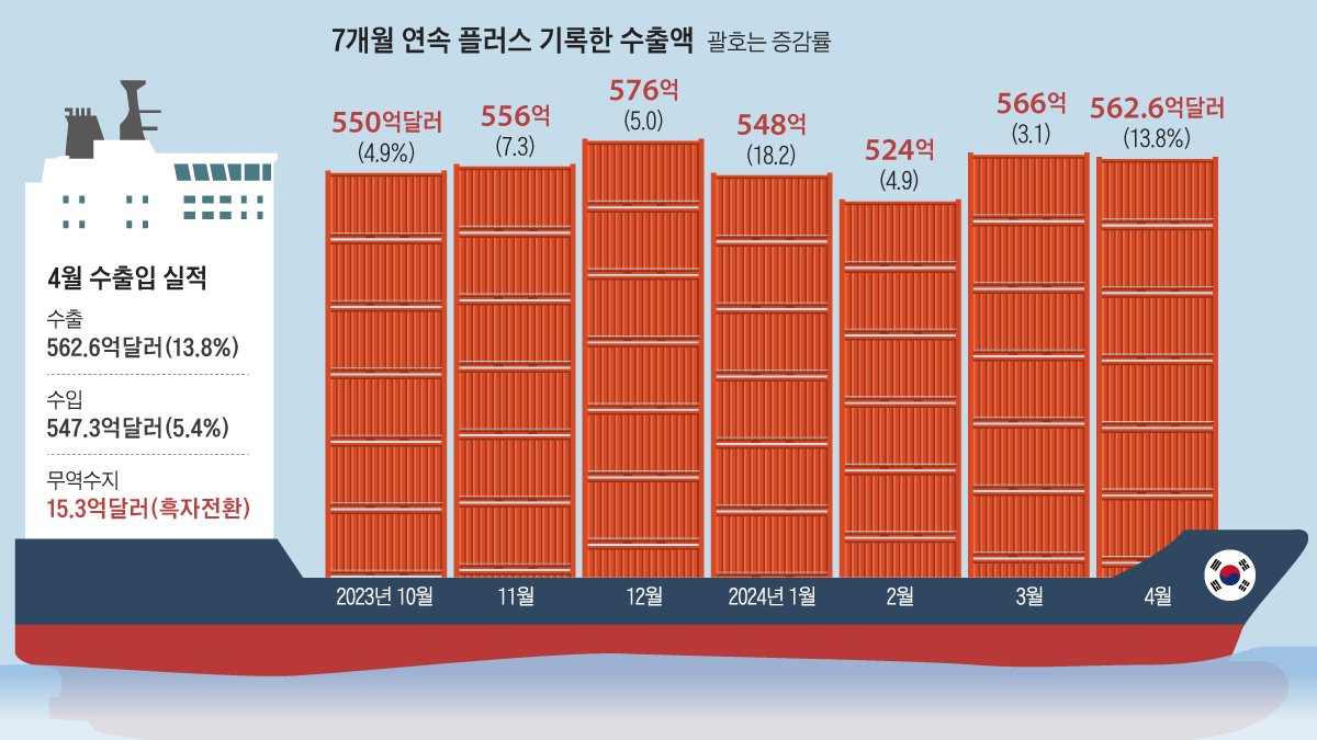 반도체·車 쌍끌이… 15대 수출 품목 중 13품목이 늘었다