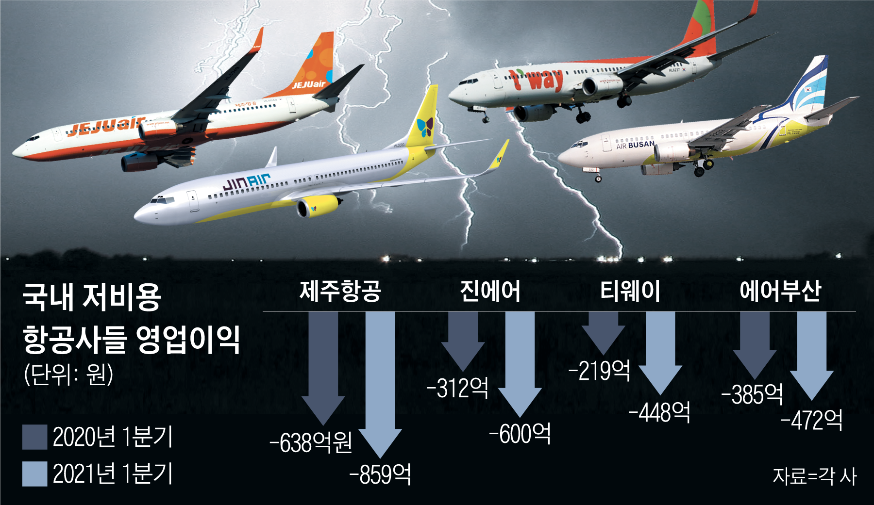 저가항공 1분기 적자 2300억... 못버티고 항공기 14대 반납했다 - 조선일보