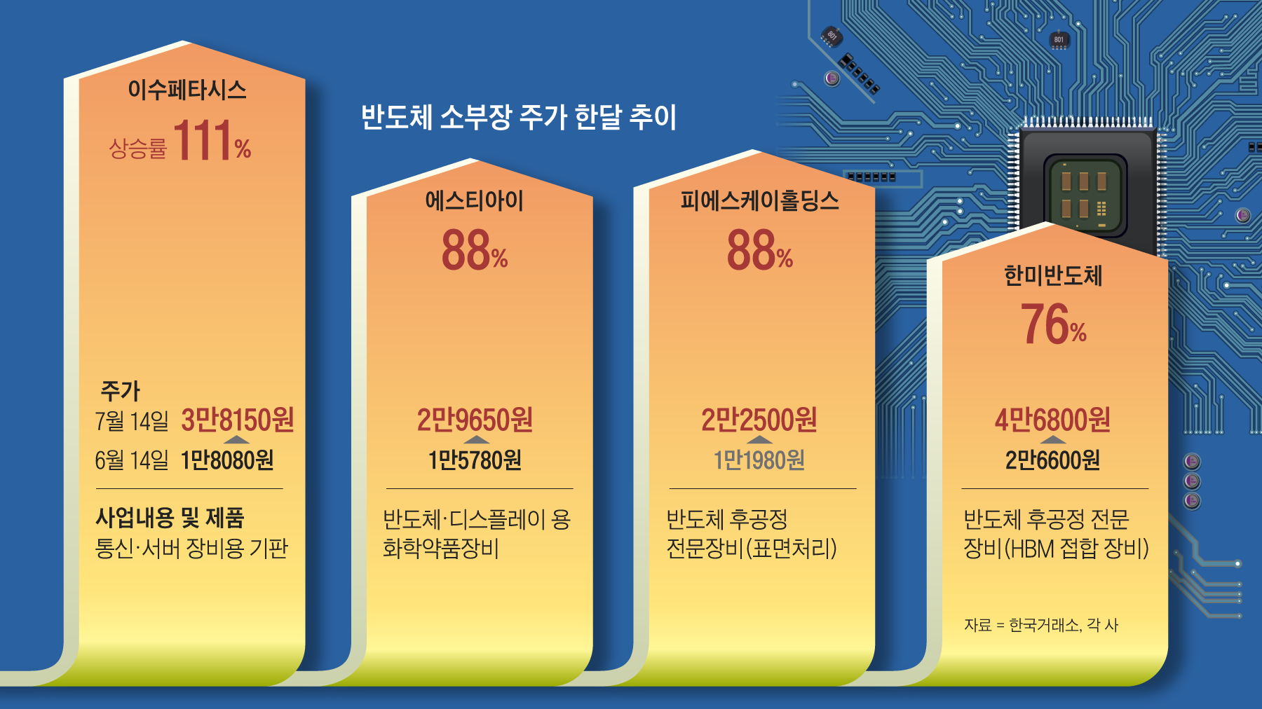 반도체 소부장株 가파른 상승… 업황 회복 신호일까
