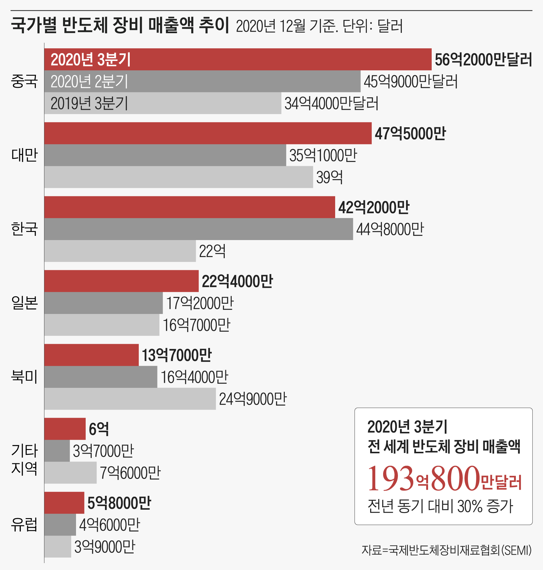 올해 세계 반도체 장비 매출 30% 급증...중국이 제일 많이 샀다