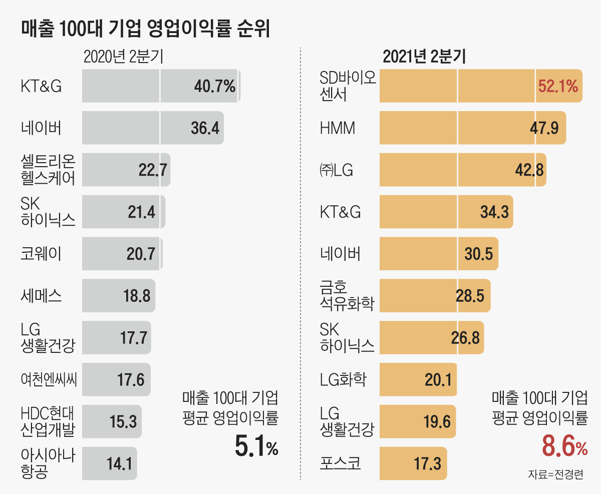 2분기 영업이익률 두 자릿수 기업 28곳… 작년보다 10곳 늘어