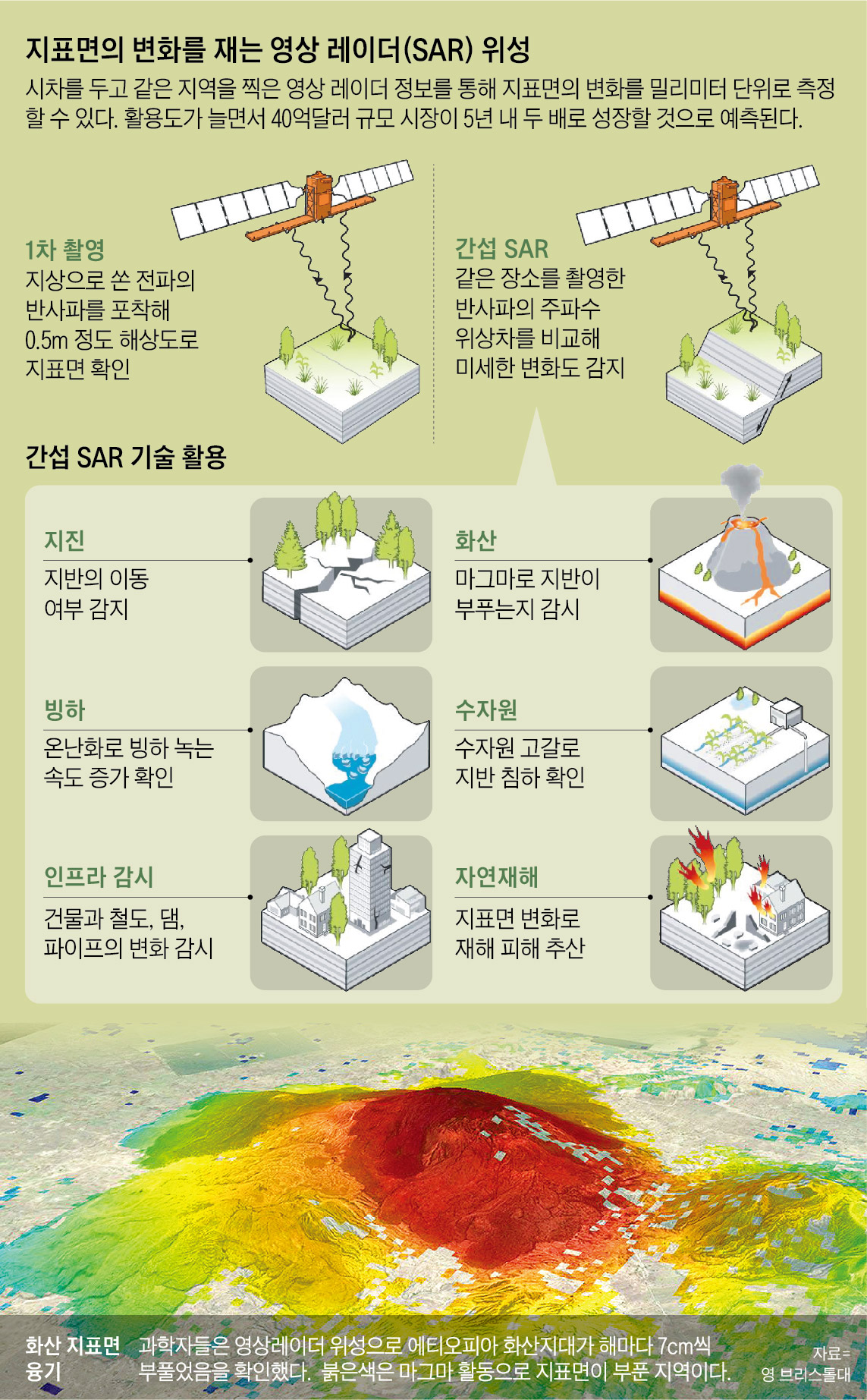 ㎜ 단위까지 포착… 지구 감시하는 눈 '영상 레이더 위성' - 조선일보