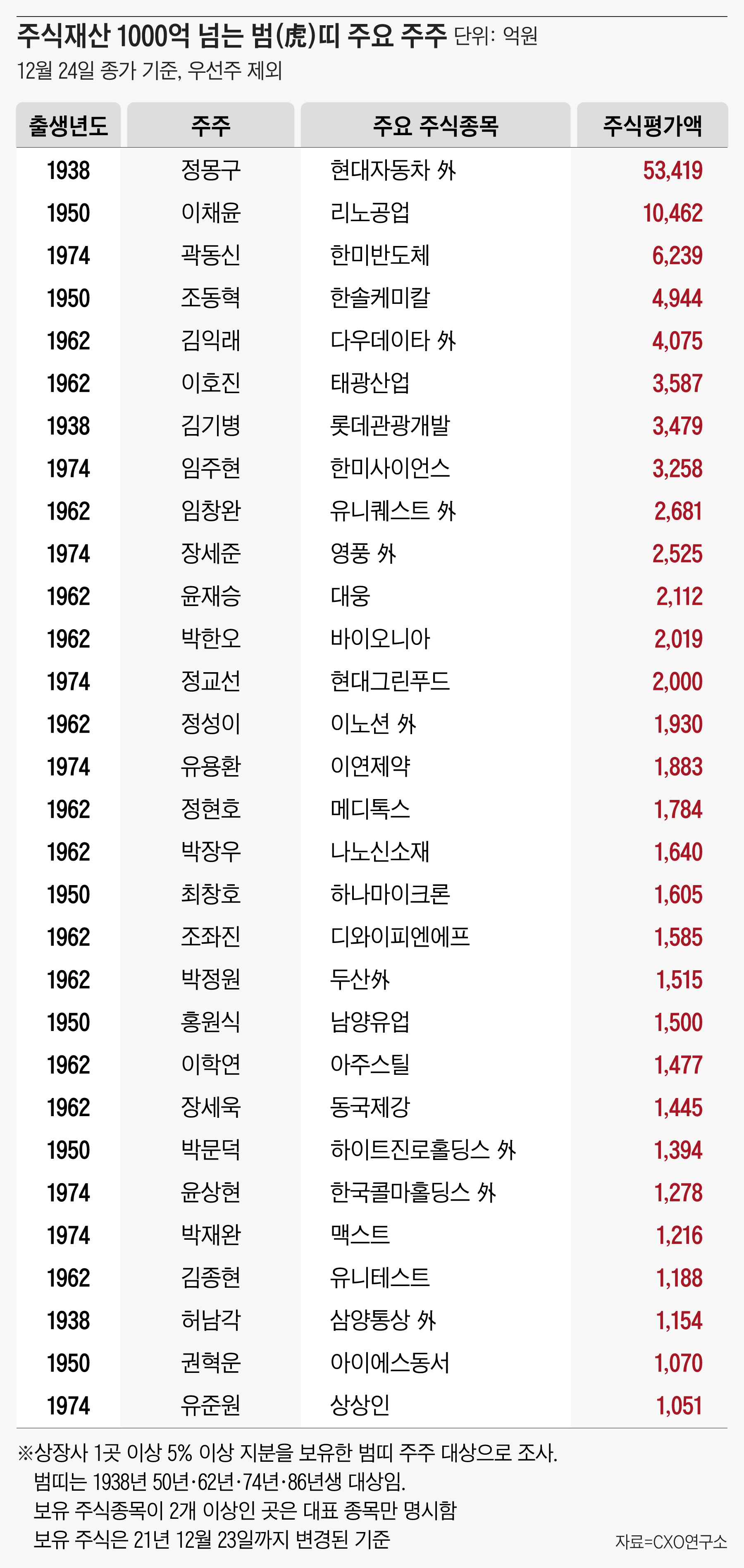 100억원 이상 주식 보유한 호랑이띠 주주 122명