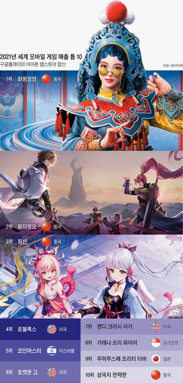 한국 똑같이 베끼던 중국, 세계 게임 지배한다