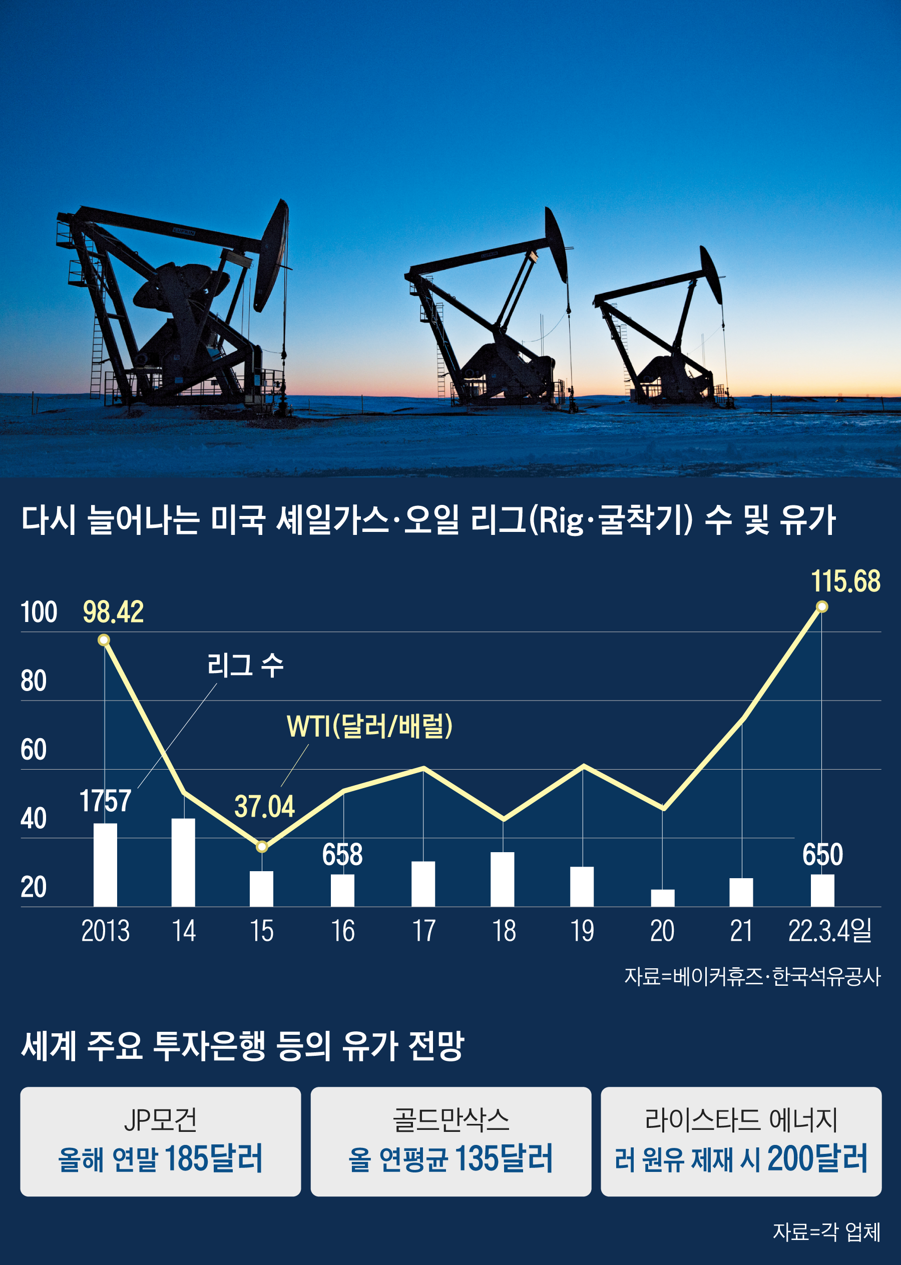 다시 뜨는 셰일… 1년반새 굴착기 2.6배로 늘어