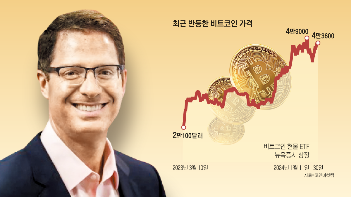 달러 가치는 갈수록 하락… 비트코인은 폭락 겪어도 우상향”