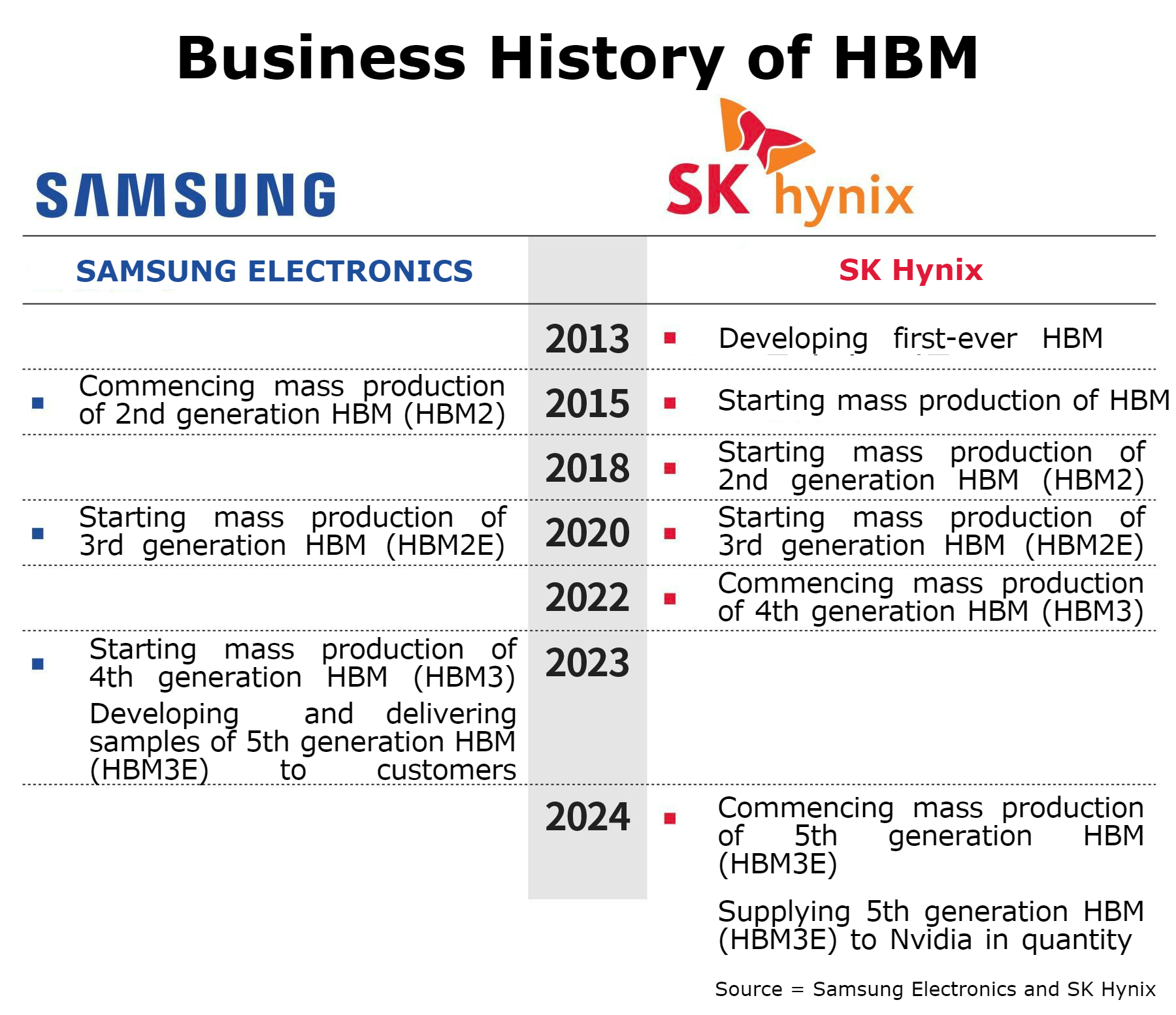 HBM Market Competition