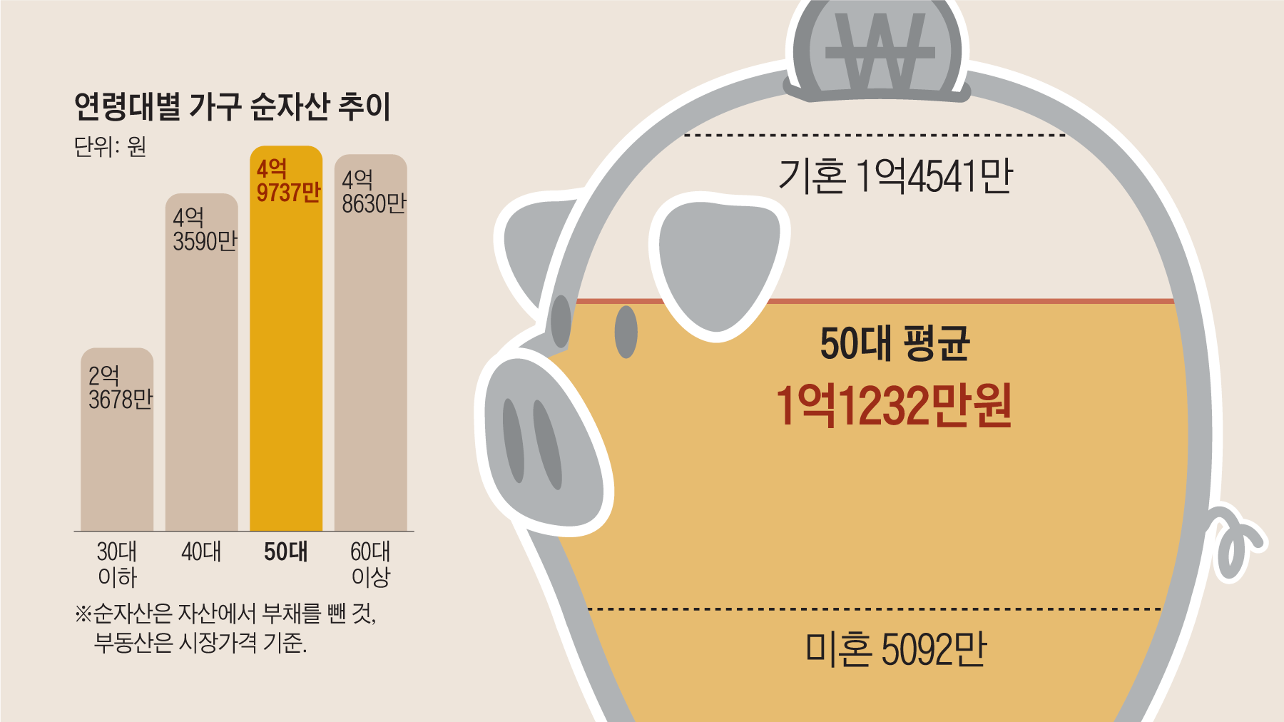 50대 평균 순자산 5억… “부동산·금융자산 5대5 전략으로”