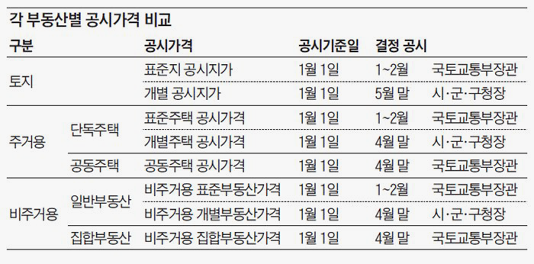 재산세·종부세 부과 기준되는 '공시가격', 정부·여·야 입장 달라 동결 쉽지 않을수도 - 조선일보