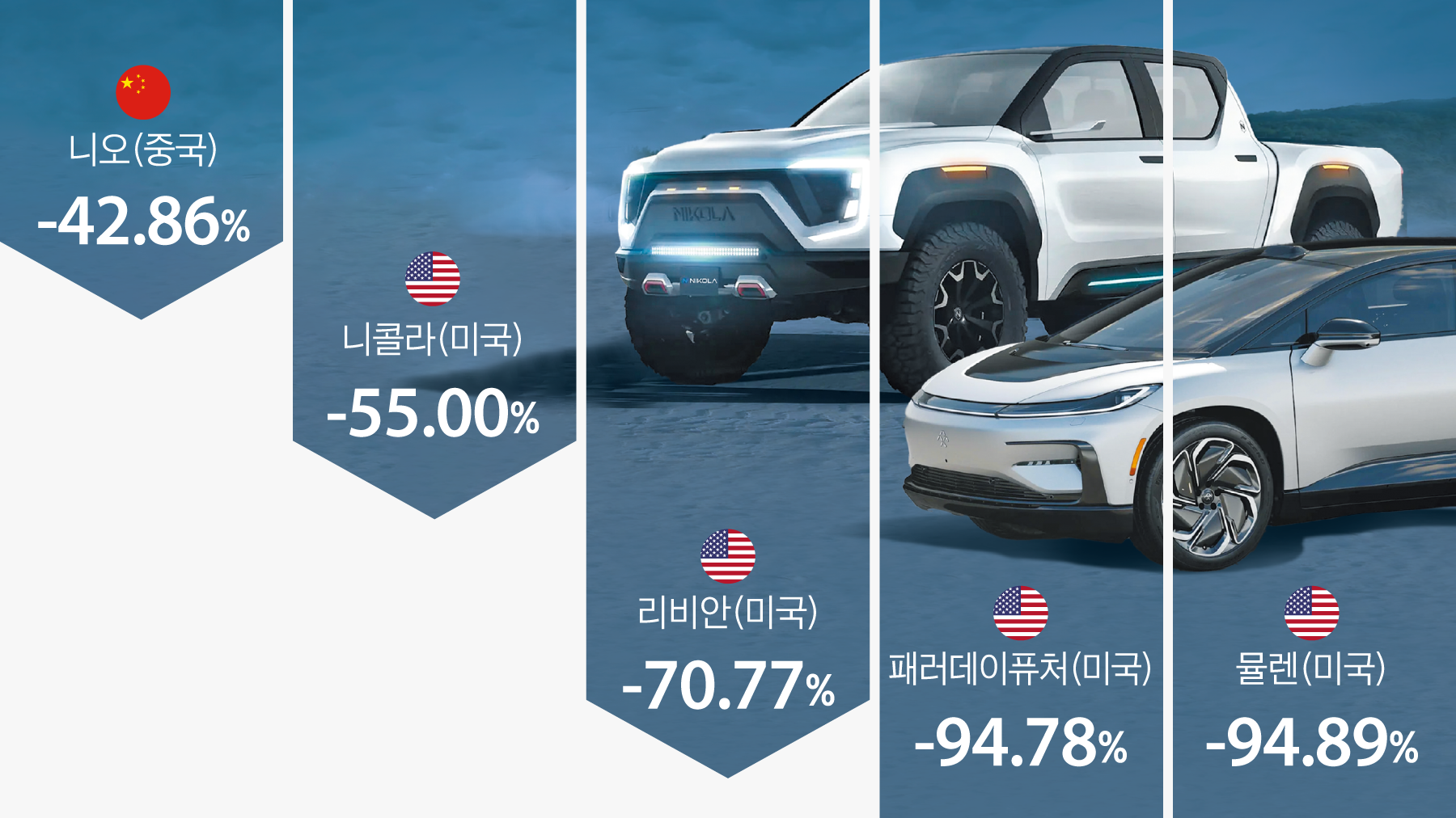 테슬라 흉내내던 전기차 스타트업들의 몰락