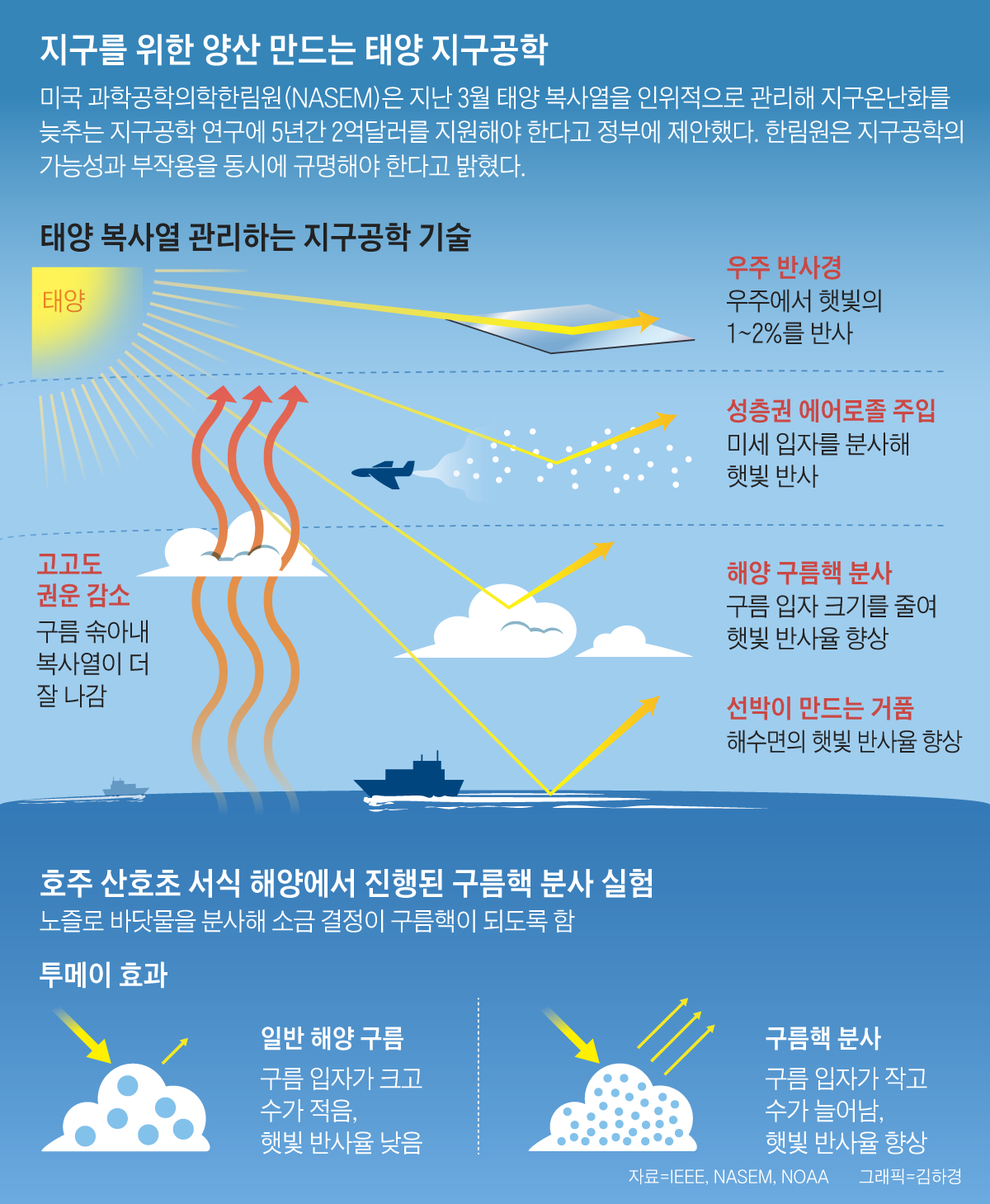 이영완의 사이언스카페] 바닷물로 만든 구름이 햇빛 막아… '지구에 양산 씌우기' 실험 시작됐다 - 조선일보