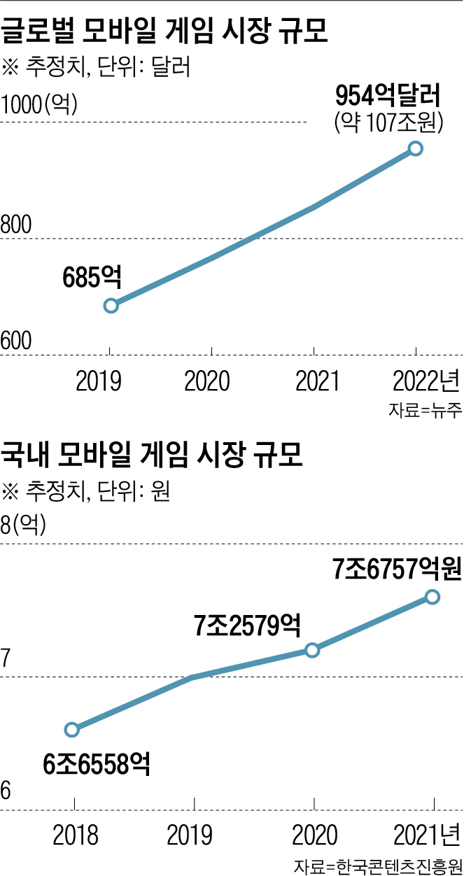 게임업계 “이젠 PC·콘솔보다 모바일”