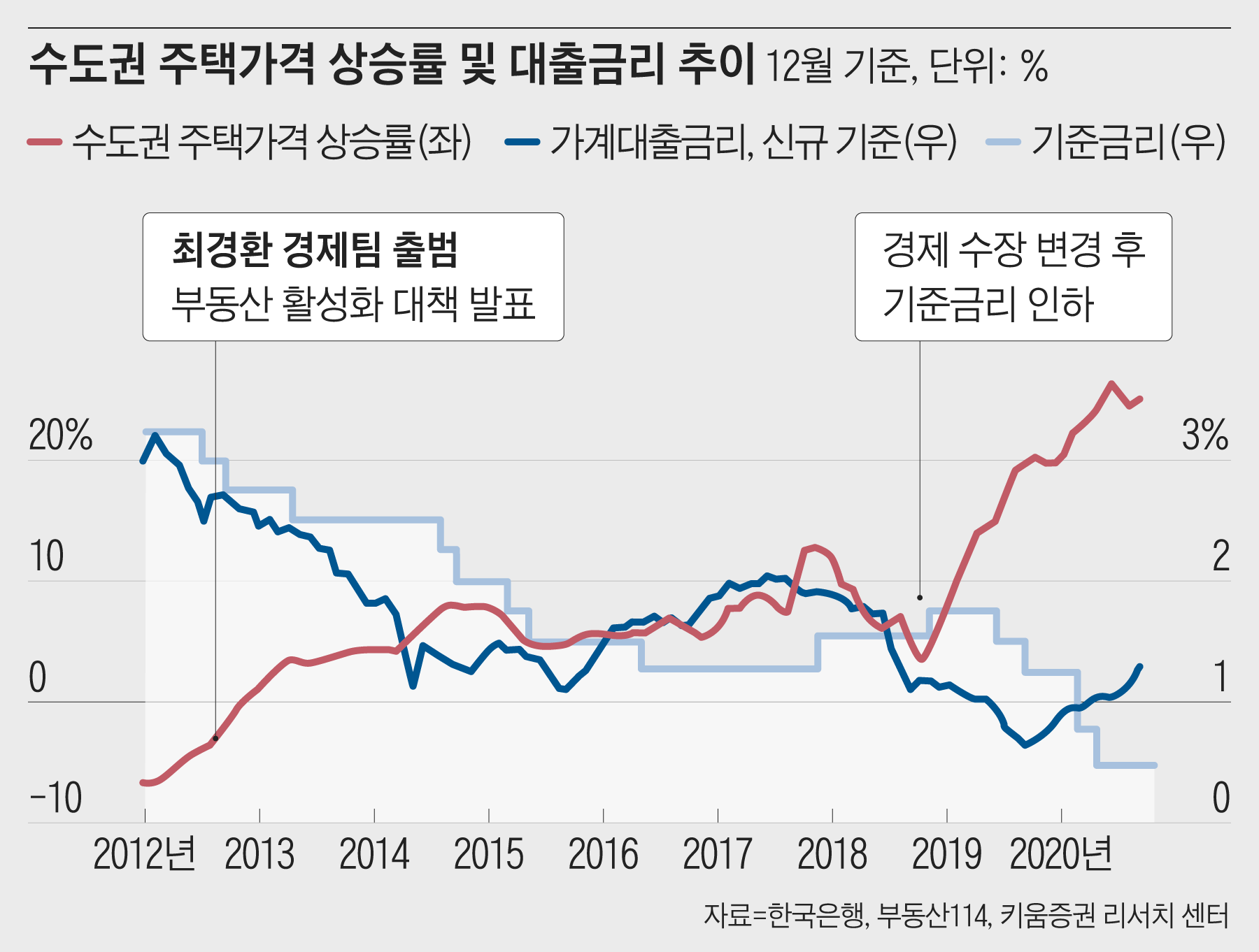 18년만에 벌어진 일...가계대출 금리가 기업대출보다 0.5%포인트 이상 높다