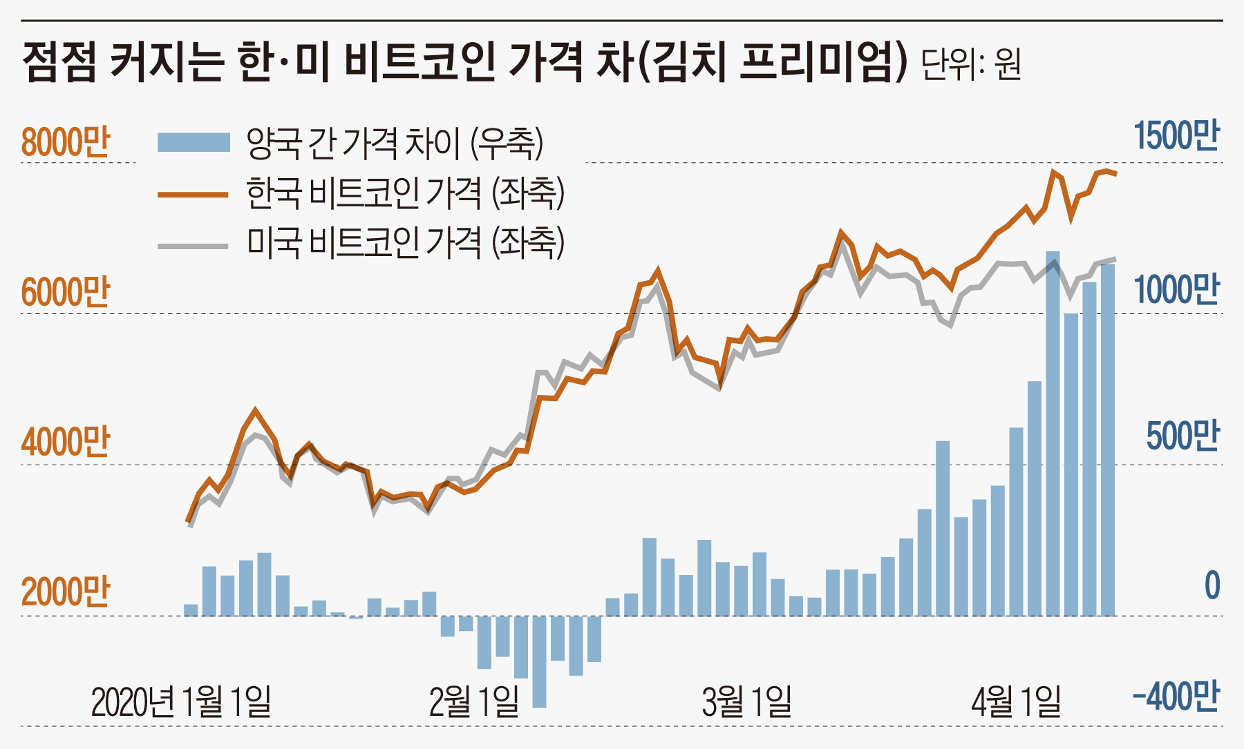 비트코인 '김치 프리미엄'… 미국선 6700만원, 한국선 7800만원 거래되는 까닭은 - 조선일보