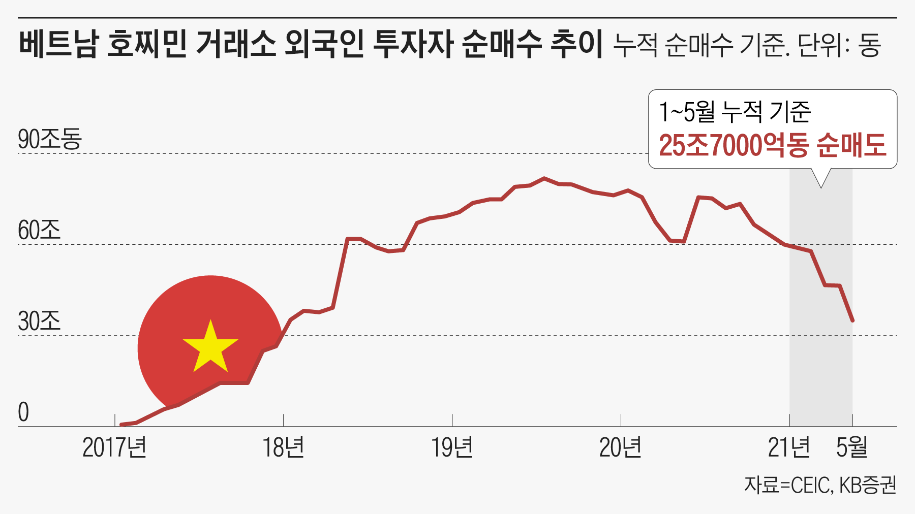 인구 1억 베트남, 올해 주가 사상 최고치 경신