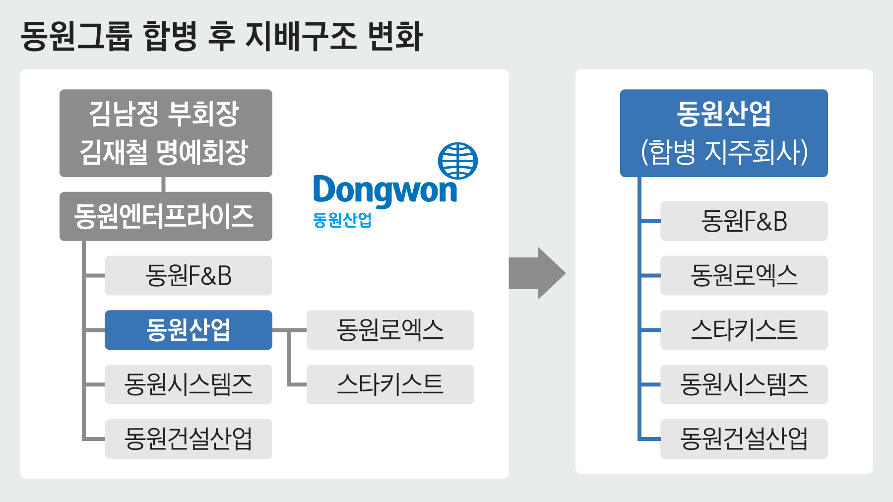 소액주주에 불리하고 김재철 부자에 유리한 합병” 동원산업 주가 14% 급락