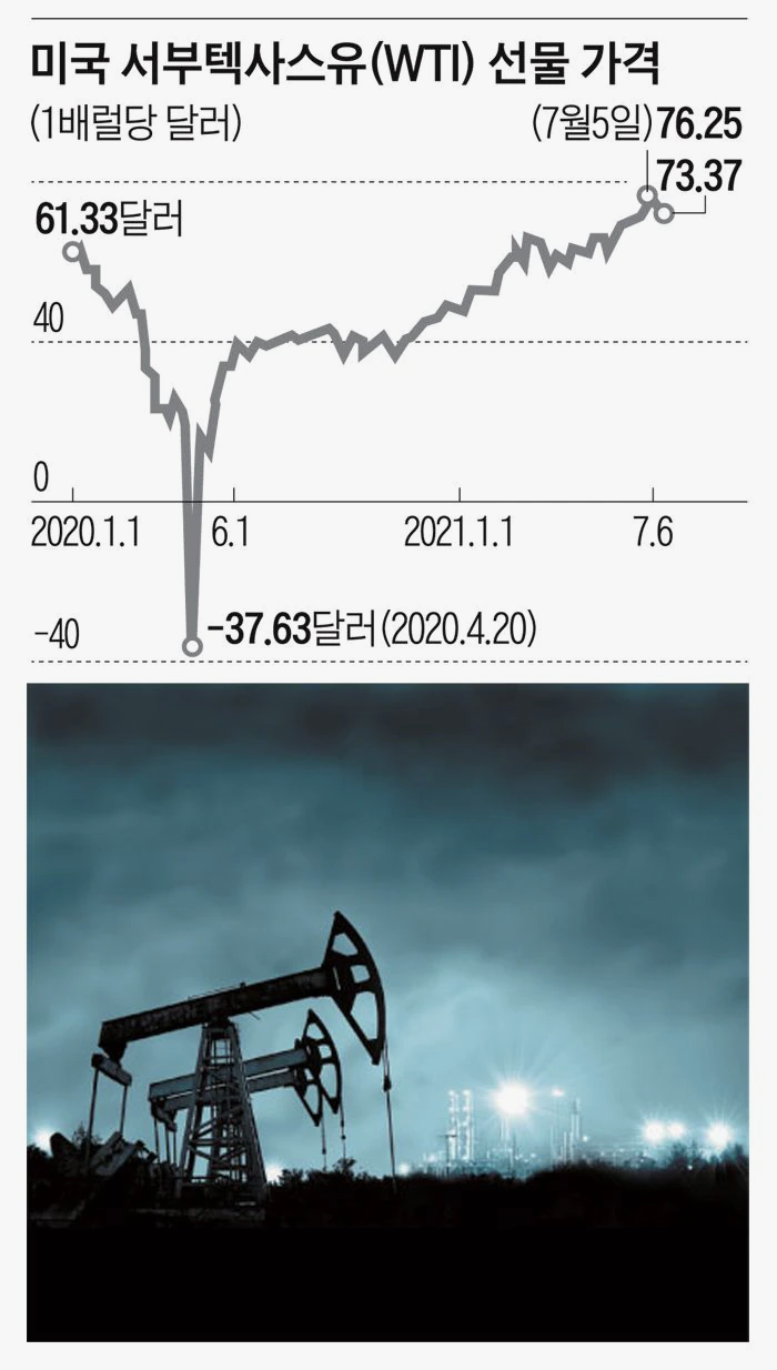 너무 오른 유가, 곧 100달러 시대? “지금 원유ETF 넣어도 남길 것 적어”