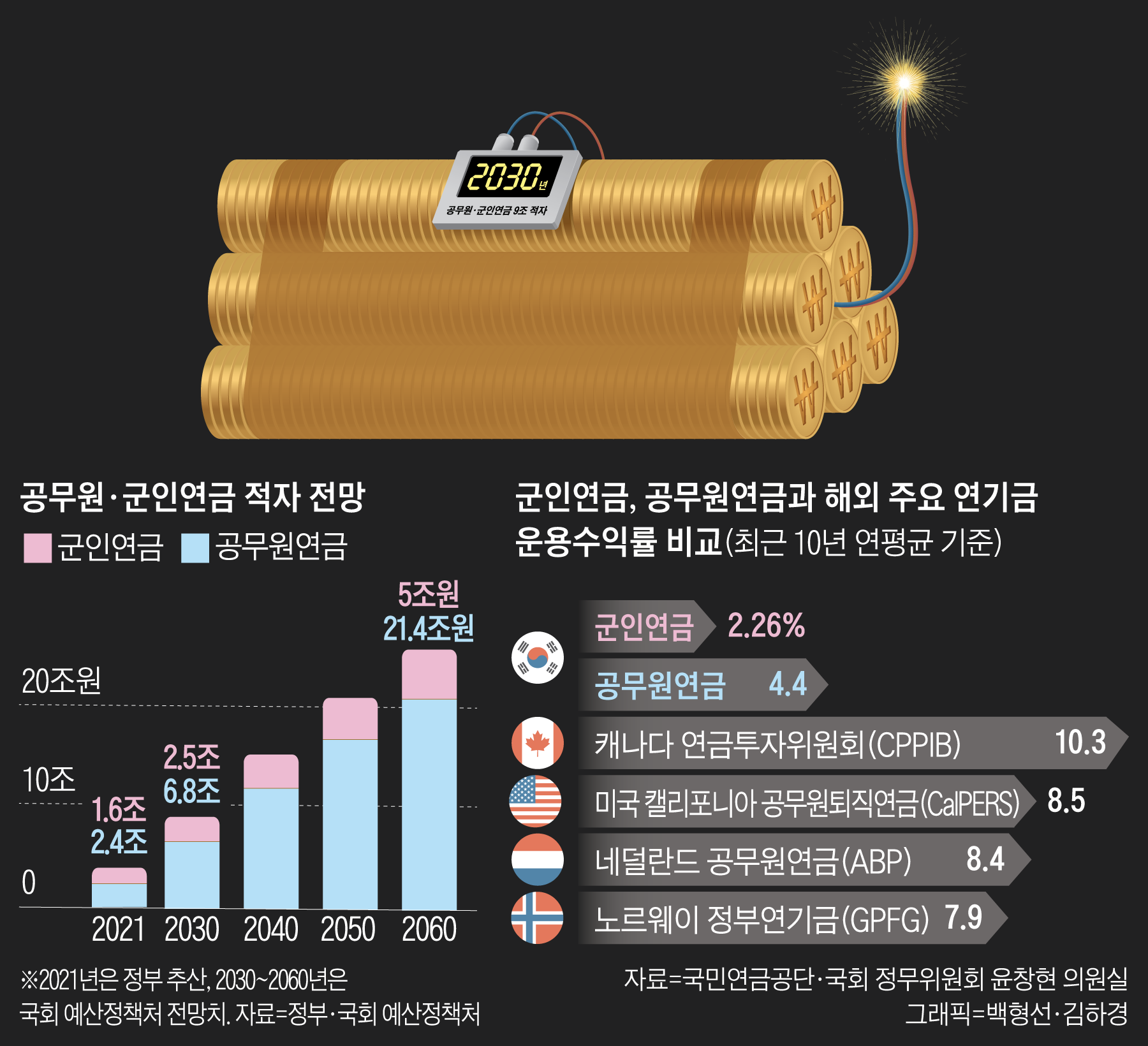 만성적자 공무원·군인연금… 세금 땜질 '4조→5조→9조' 커진다