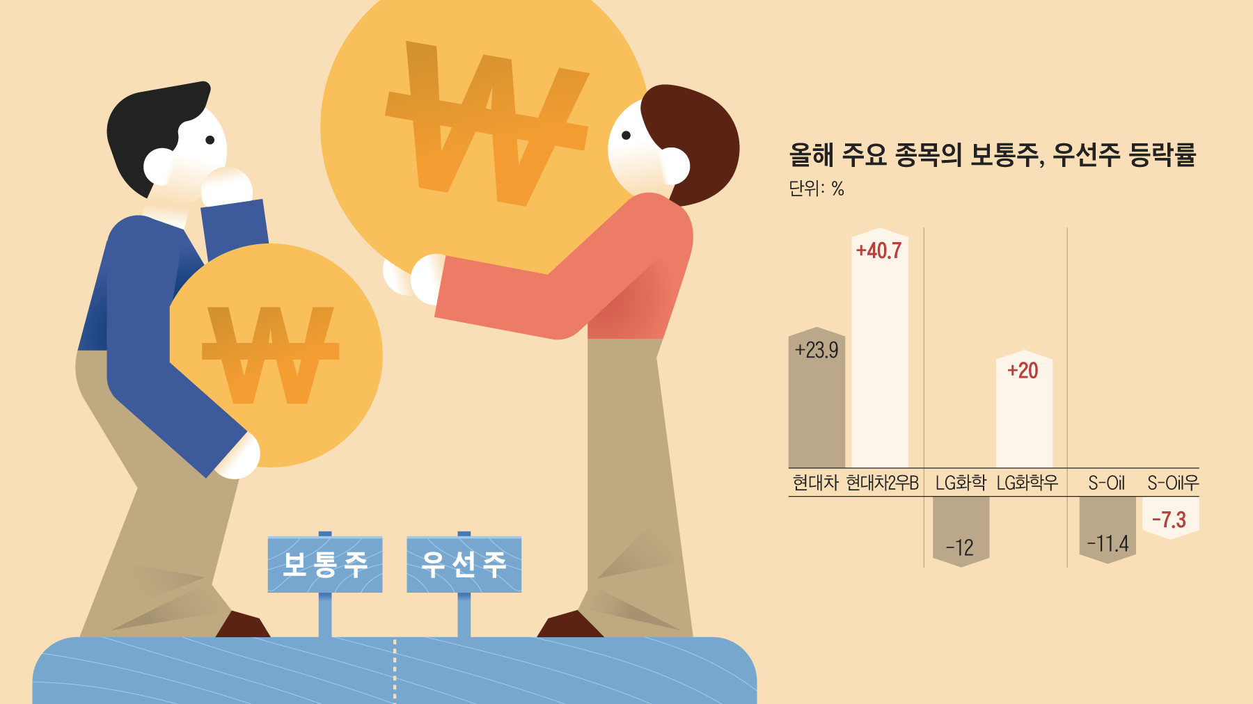 약세장에 주목받는 우선주, 보통주에 비해 주가 선방