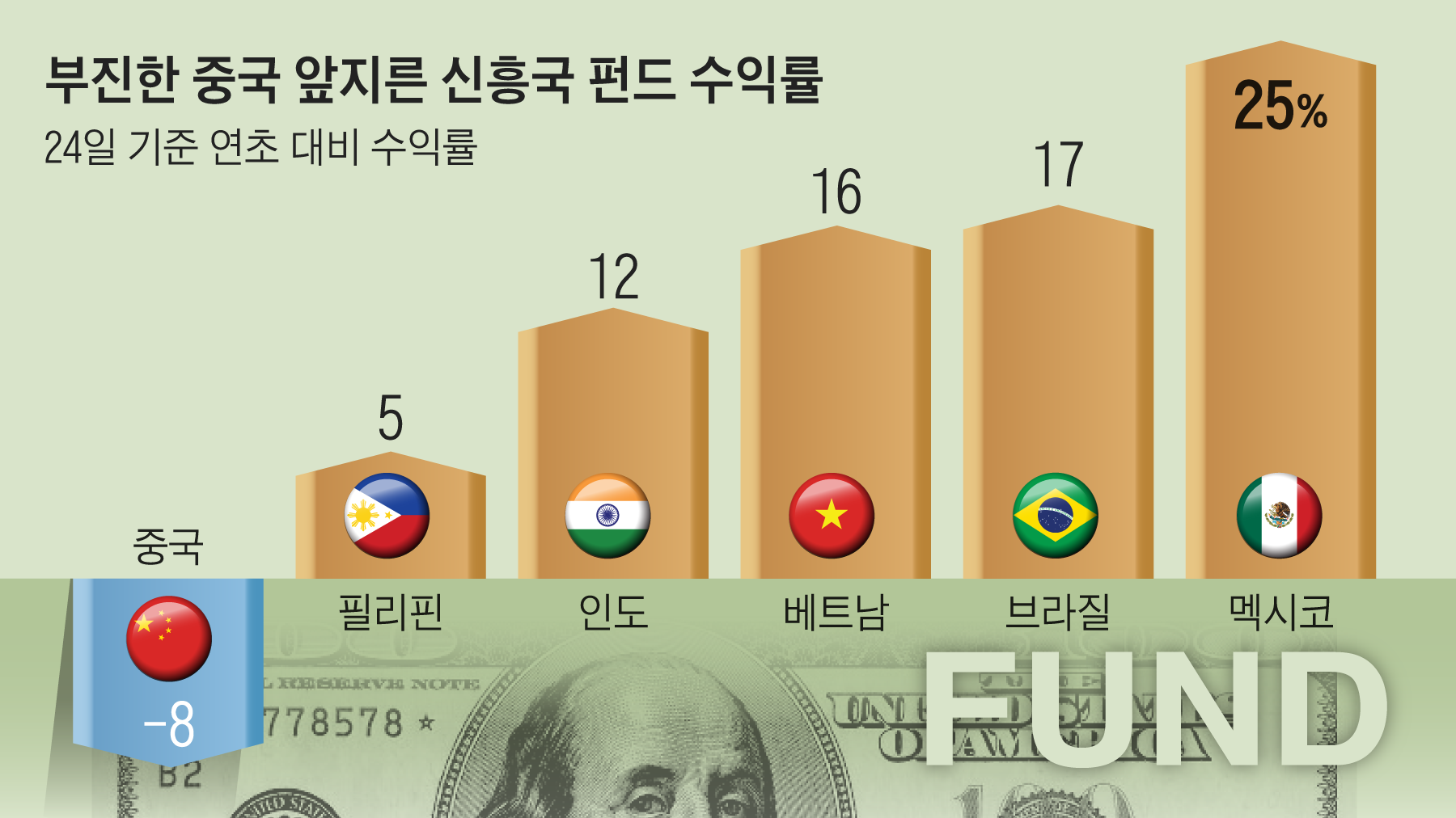 美·中 갈등에… 멕시코·브라질이 웃었다