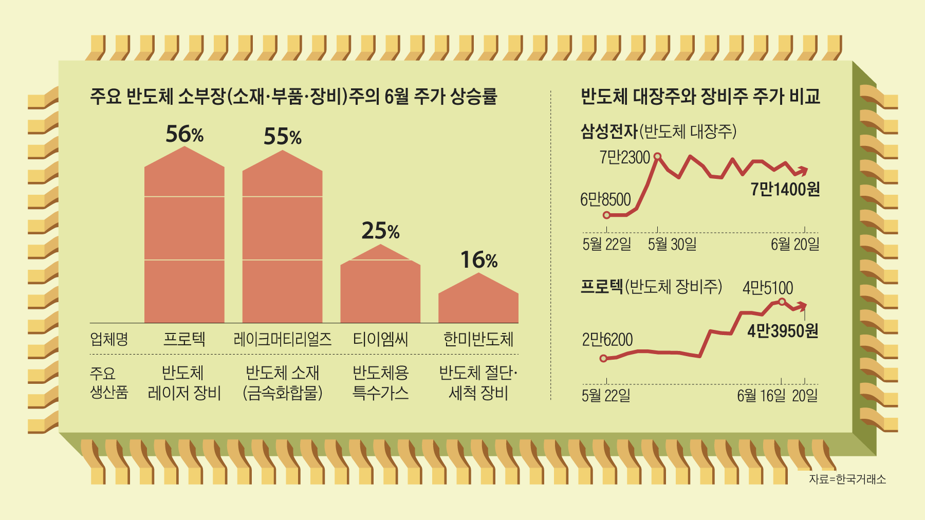 반도체 대형주는 주춤… 소부장만 질주