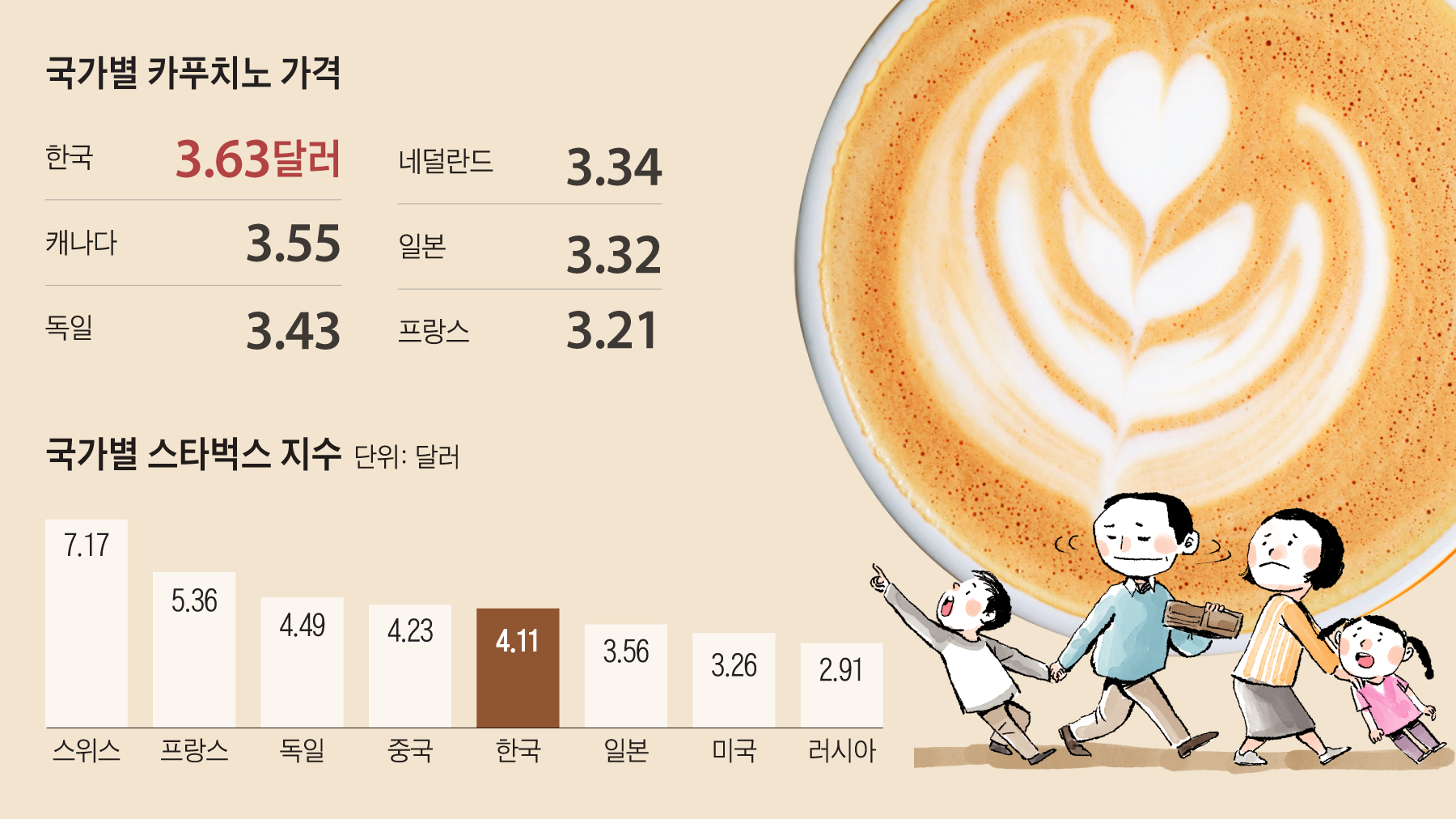 카푸치노·햄버거값 세계 최고 수준… “밥 사달라는 후배가 무서워”