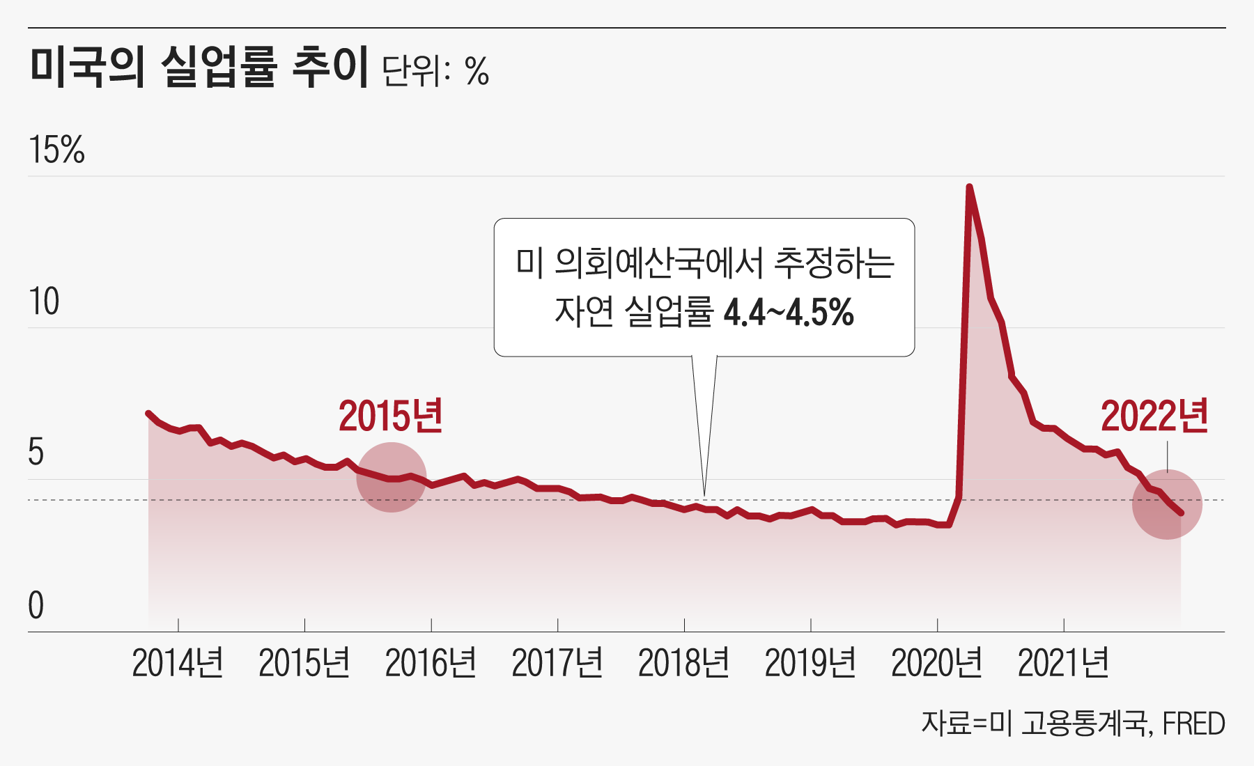 기준금리 올린다는 파월 “2015년과 다르다”···무엇이 다를까