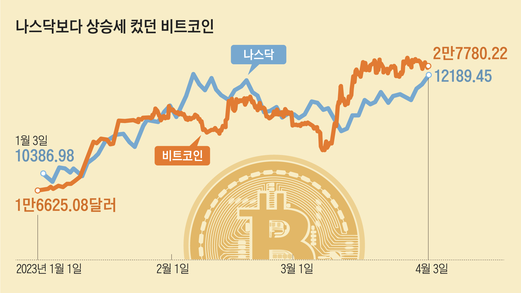 은행 위기는 가상화폐엔 기회? 비트코인 더 오를까