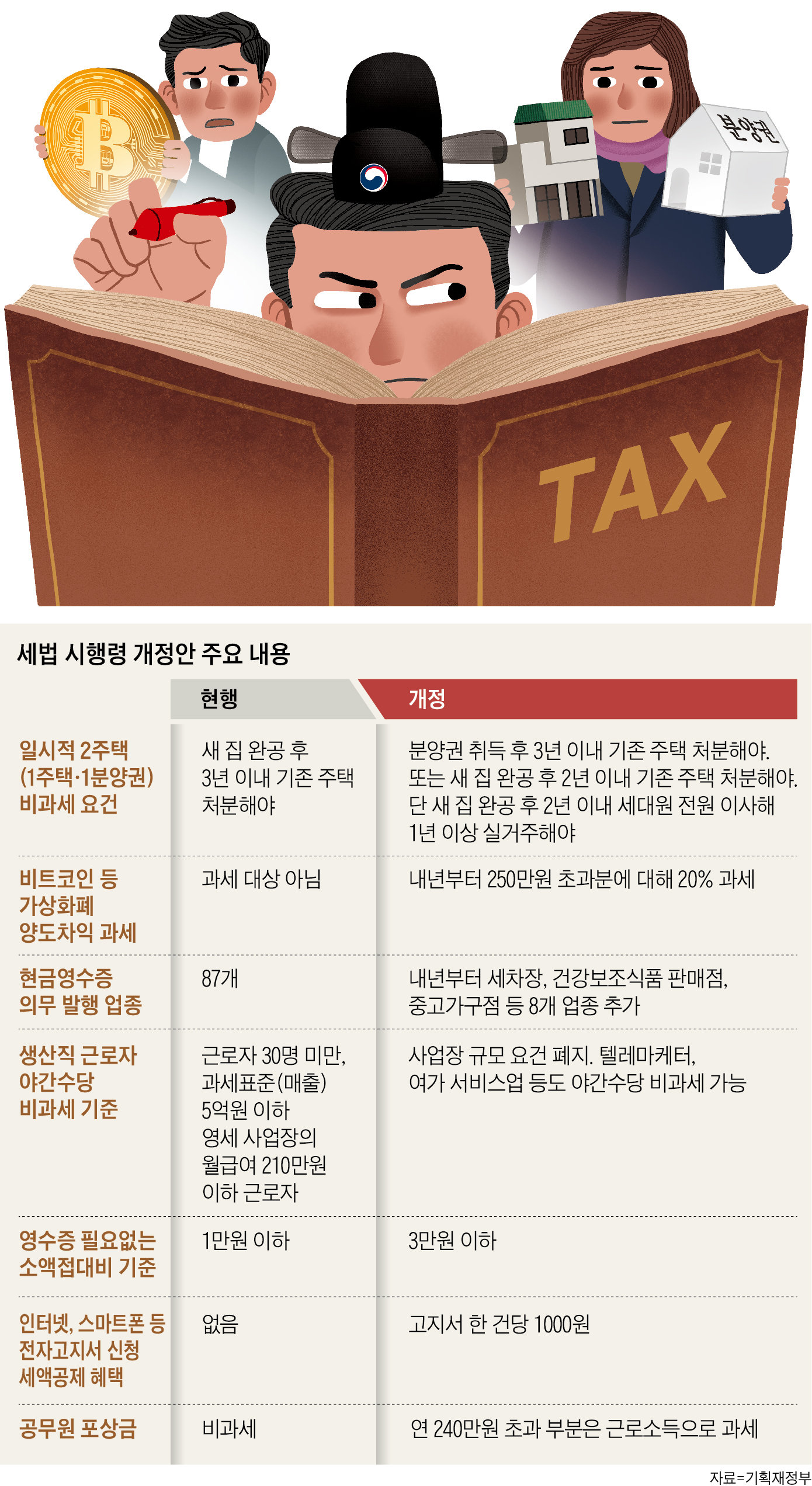 분양권 있는 1주택자 비과세 요건 축소… 비트코인도 양도세